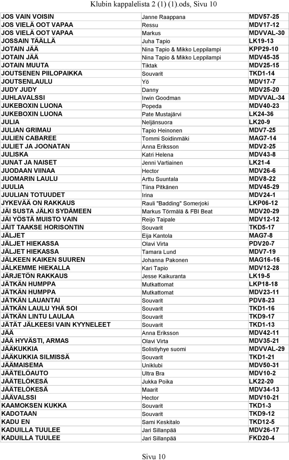 KPP29-10 JOTAIN JÄÄ Nina Tapio & Mikko Leppilampi MDV45-35 JOTAIN MUUTA Tiktak MDV25-15 JOUTSENEN PIILOPAIKKA Souvarit TKD1-14 JOUTSENLAULU Yö MDV17-7 JUDY JUDY Danny MDV25-20 JUHLAVALSSI Irwin