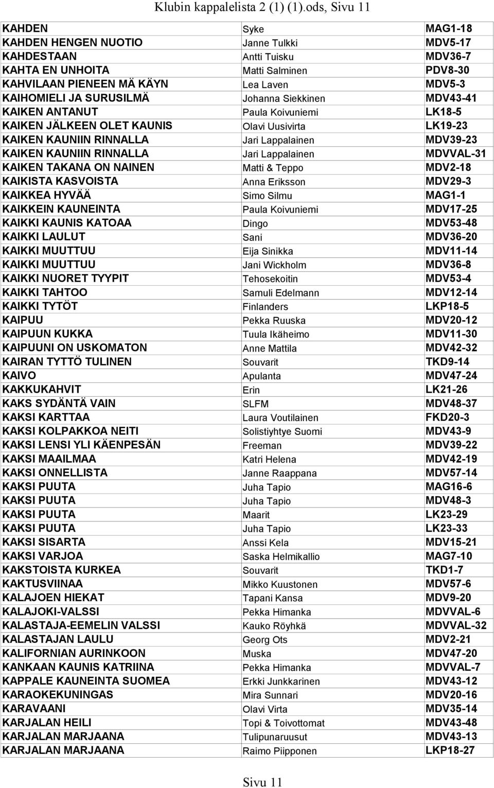 KAIHOMIELI JA SURUSILMÄ Johanna Siekkinen MDV43-41 KAIKEN ANTANUT Paula Koivuniemi LK18-5 KAIKEN JÄLKEEN OLET KAUNIS Olavi Uusivirta LK19-23 KAIKEN KAUNIIN RINNALLA Jari Lappalainen MDV39-23 KAIKEN