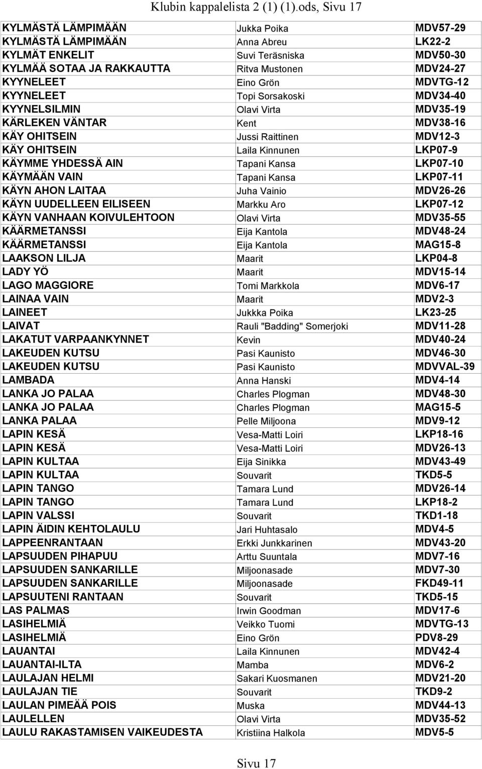 MDVTG-12 KYYNELEET Topi Sorsakoski MDV34-40 KYYNELSILMIN Olavi Virta MDV35-19 KÄRLEKEN VÄNTAR Kent MDV38-16 KÄY OHITSEIN Jussi Raittinen MDV12-3 KÄY OHITSEIN Laila Kinnunen LKP07-9 KÄYMME YHDESSÄ AIN