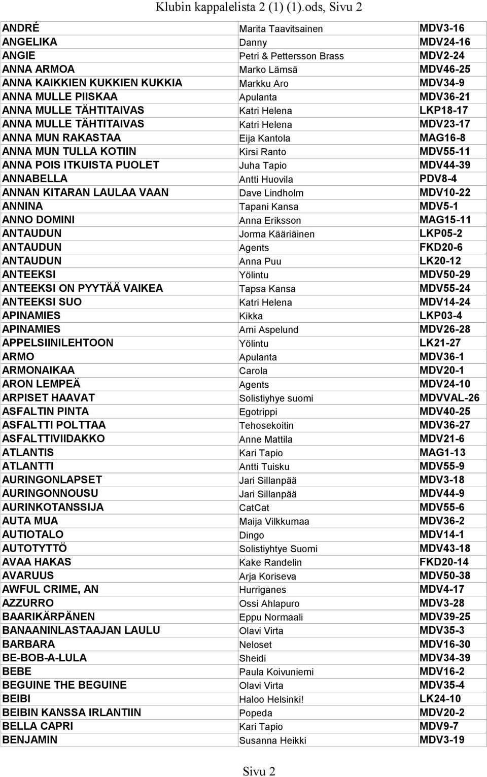 PIISKAA Apulanta MDV36-21 ANNA MULLE TÄHTITAIVAS Katri Helena LKP18-17 ANNA MULLE TÄHTITAIVAS Katri Helena MDV23-17 ANNA MUN RAKASTAA Eija Kantola MAG16-8 ANNA MUN TULLA KOTIIN Kirsi Ranto MDV55-11