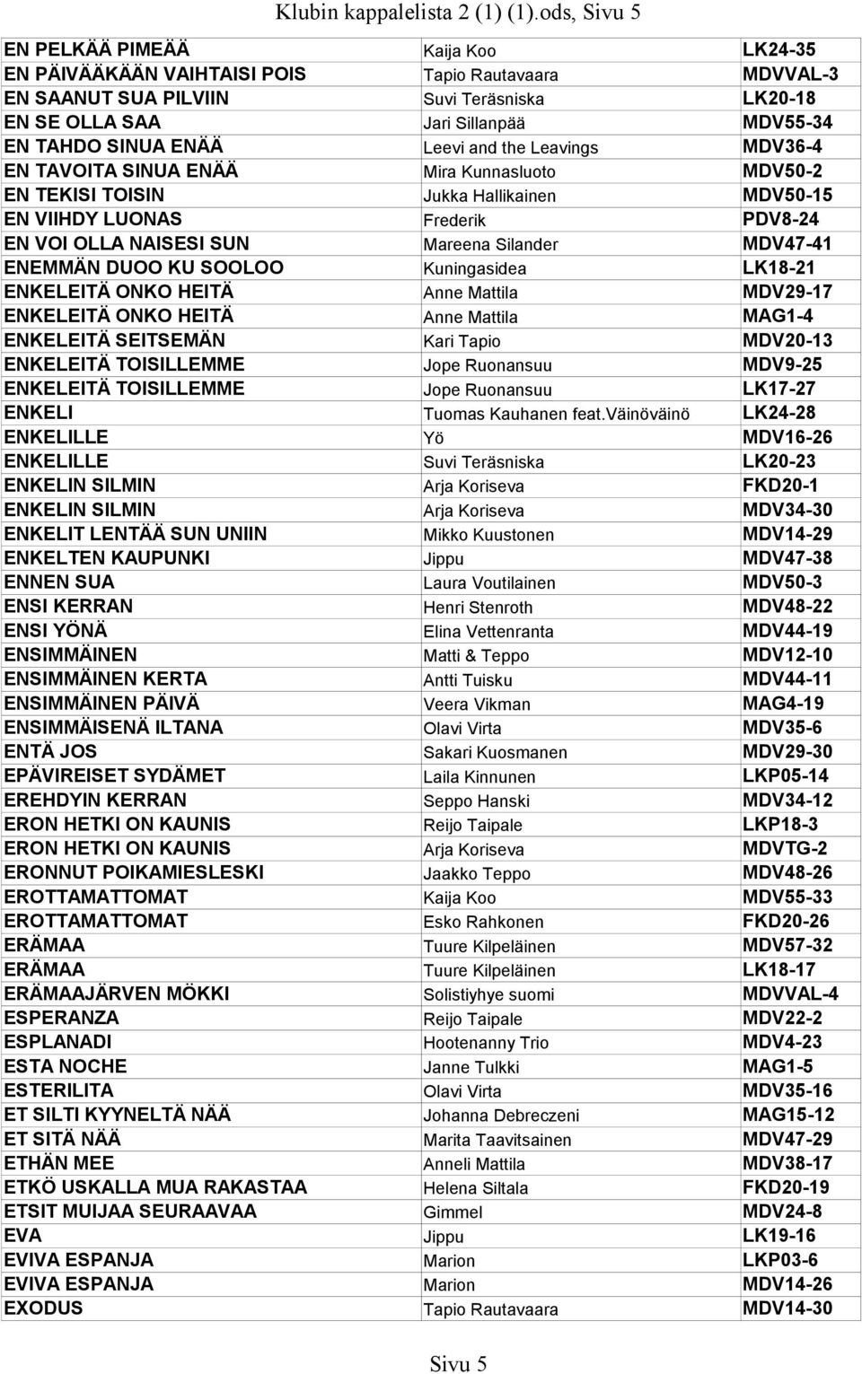 SINUA ENÄÄ Leevi and the Leavings MDV36-4 EN TAVOITA SINUA ENÄÄ Mira Kunnasluoto MDV50-2 EN TEKISI TOISIN Jukka Hallikainen MDV50-15 EN VIIHDY LUONAS Frederik PDV8-24 EN VOI OLLA NAISESI SUN Mareena