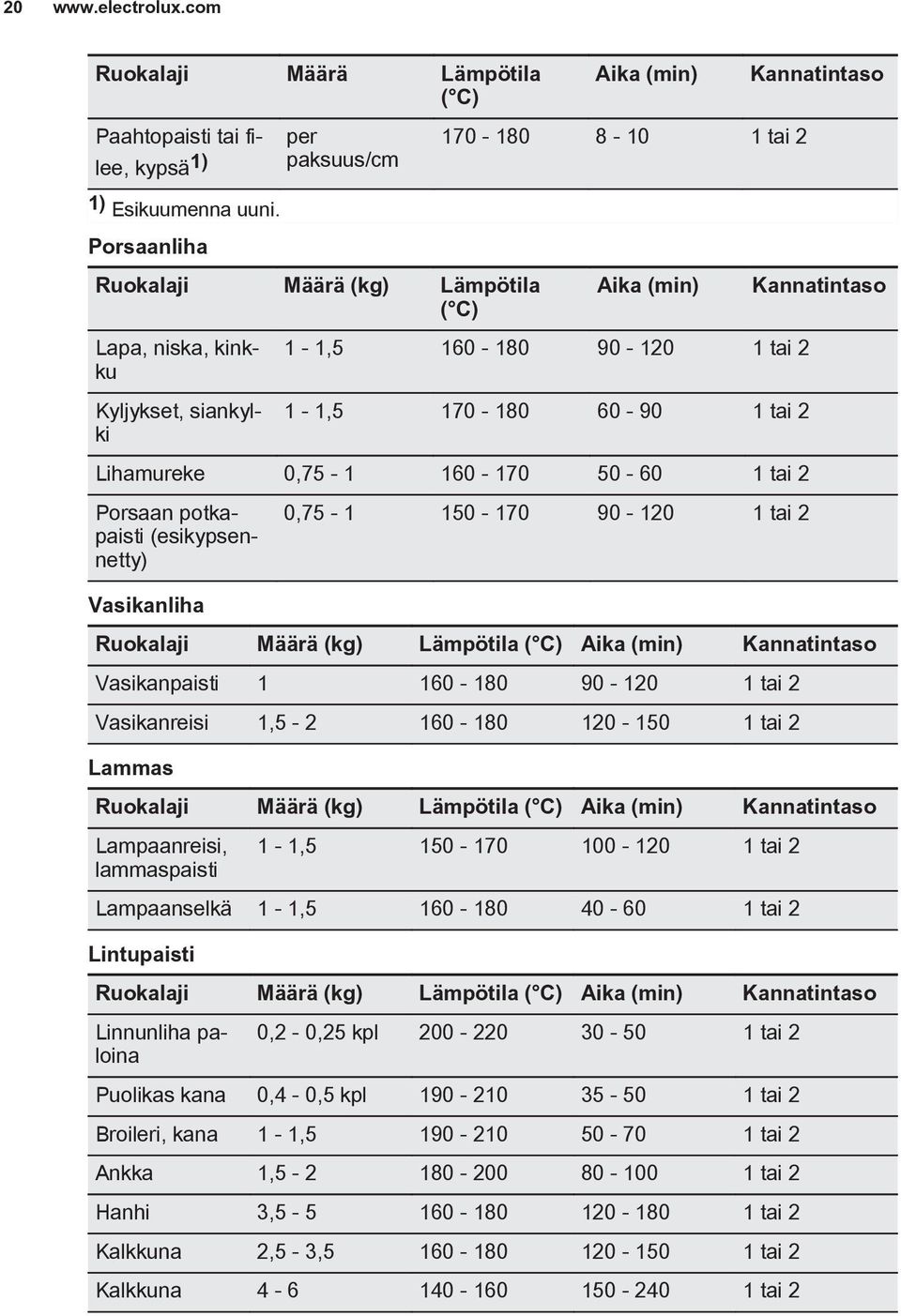 0,75-1 160-170 50-60 1 tai 2 Porsaan potkapaisti (esikypsennetty) Vasikanliha 0,75-1 150-170 90-120 1 tai 2 Kannatintaso Ruokalaji Määrä (kg) Lämpötila Aika (min) Kannatintaso Vasikanpaisti 1 160-180