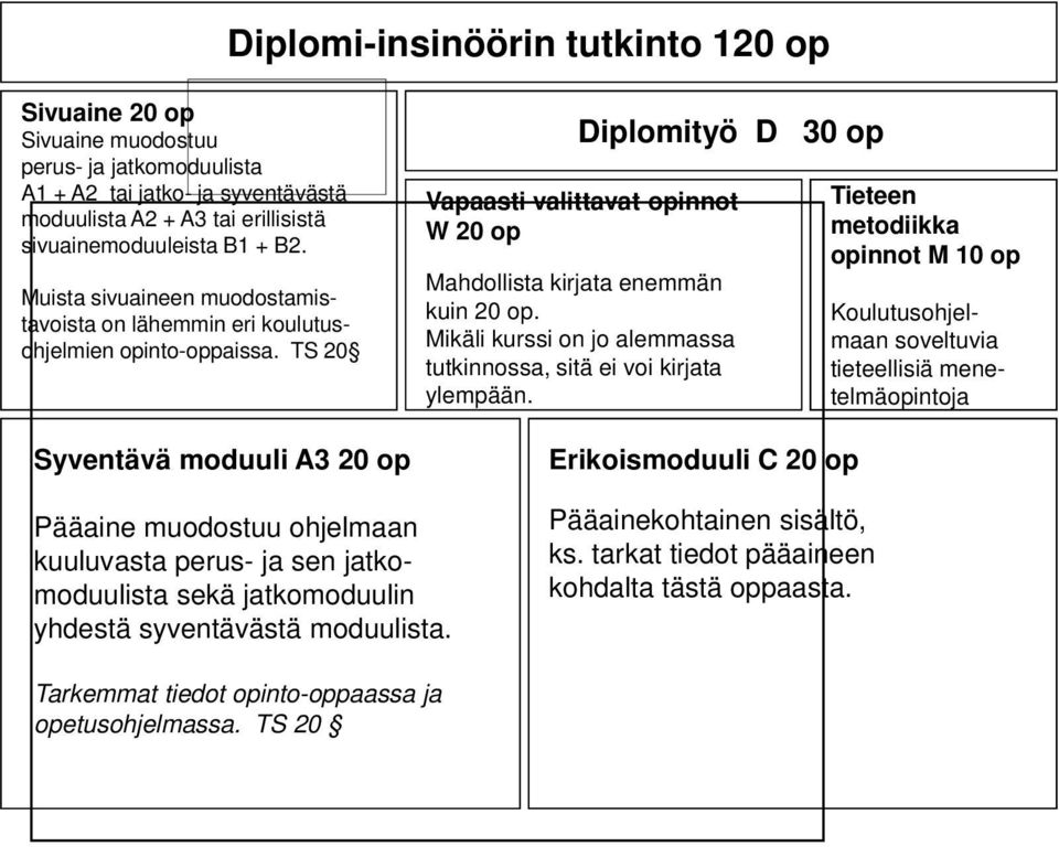 TS 20 Syventävä moduuli A3 20 op Diplomityö D 30 op Vapaasti valittavat opinnot W 20 op Mahdollista kirjata enemmän kuin 20 op. Mikäli kurssi on jo alemmassa tutkinnossa, sitä ei voi kirjata ylempään.