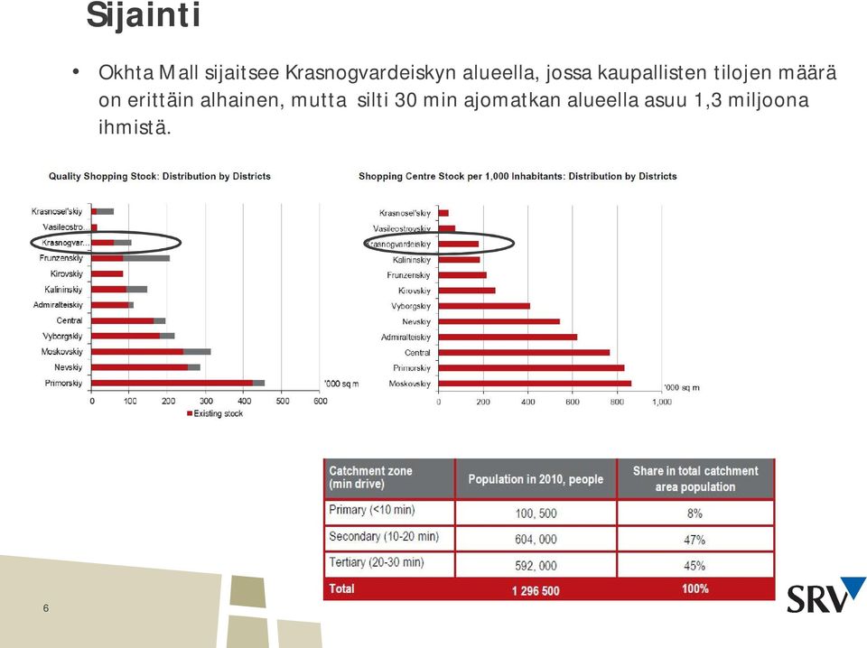 kaupallisten tilojen määrä on erittäin