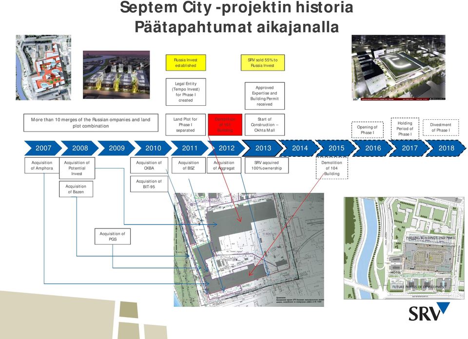 Okhta Mall Opening of Phase I Holding Period of Phase I Divestment of Phase I 2007 2008 2009 2010 2011 2012 2013 2014 2015 2016 2017 2018 Acquisition of Amphora Acquisition of