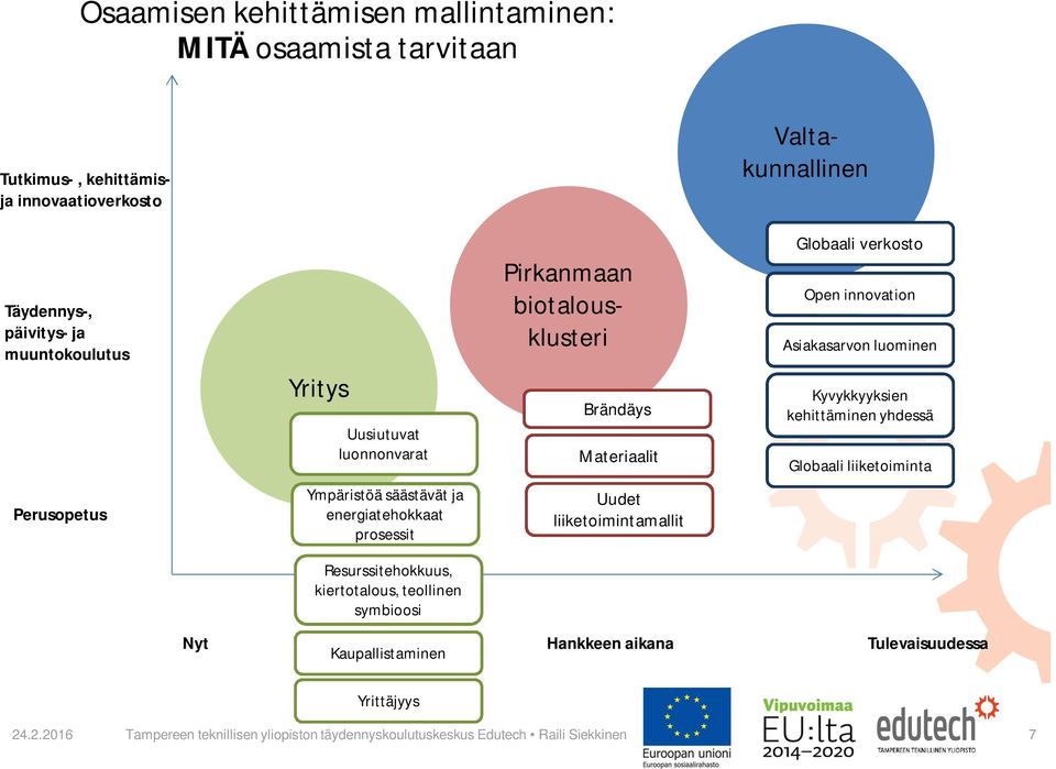 yhdessä Globaali liiketoiminta Perusopetus Ympäristöä säästävät ja energiatehokkaat prosessit Uudet liiketoimintamallit Resurssitehokkuus, kiertotalous, teollinen