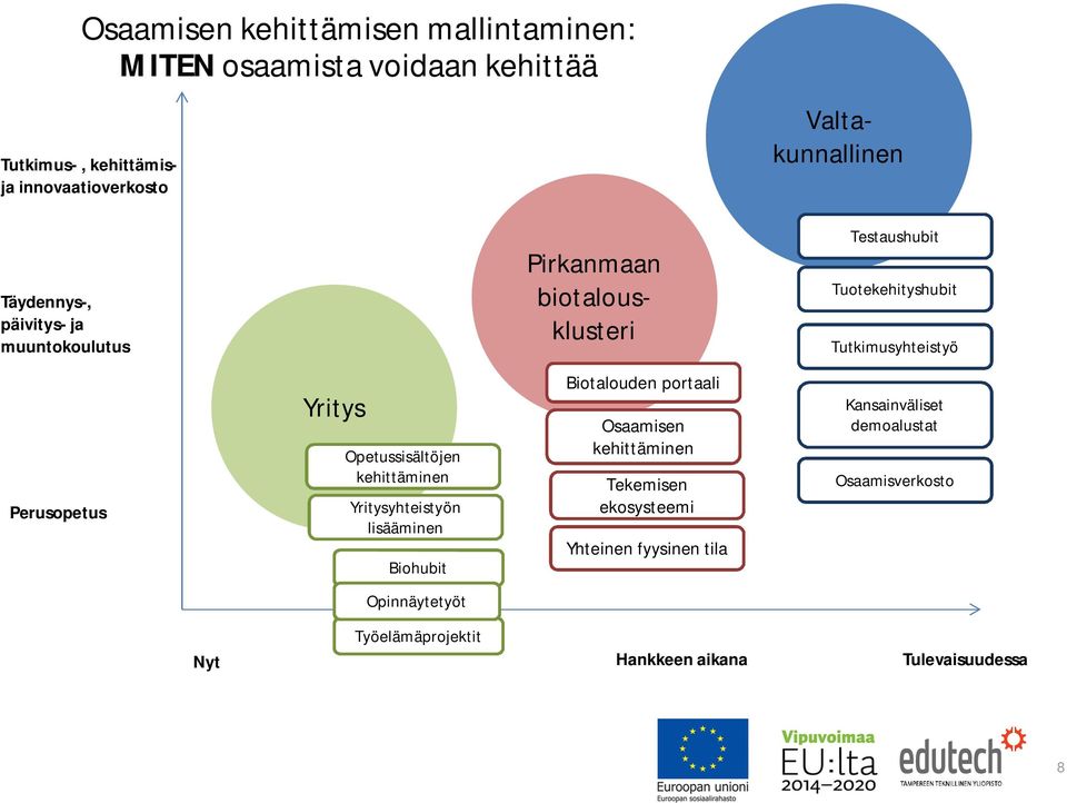 Yritys Opetussisältöjen kehittäminen Yritysyhteistyön lisääminen Biohubit Biotalouden portaali Osaamisen kehittäminen Tekemisen