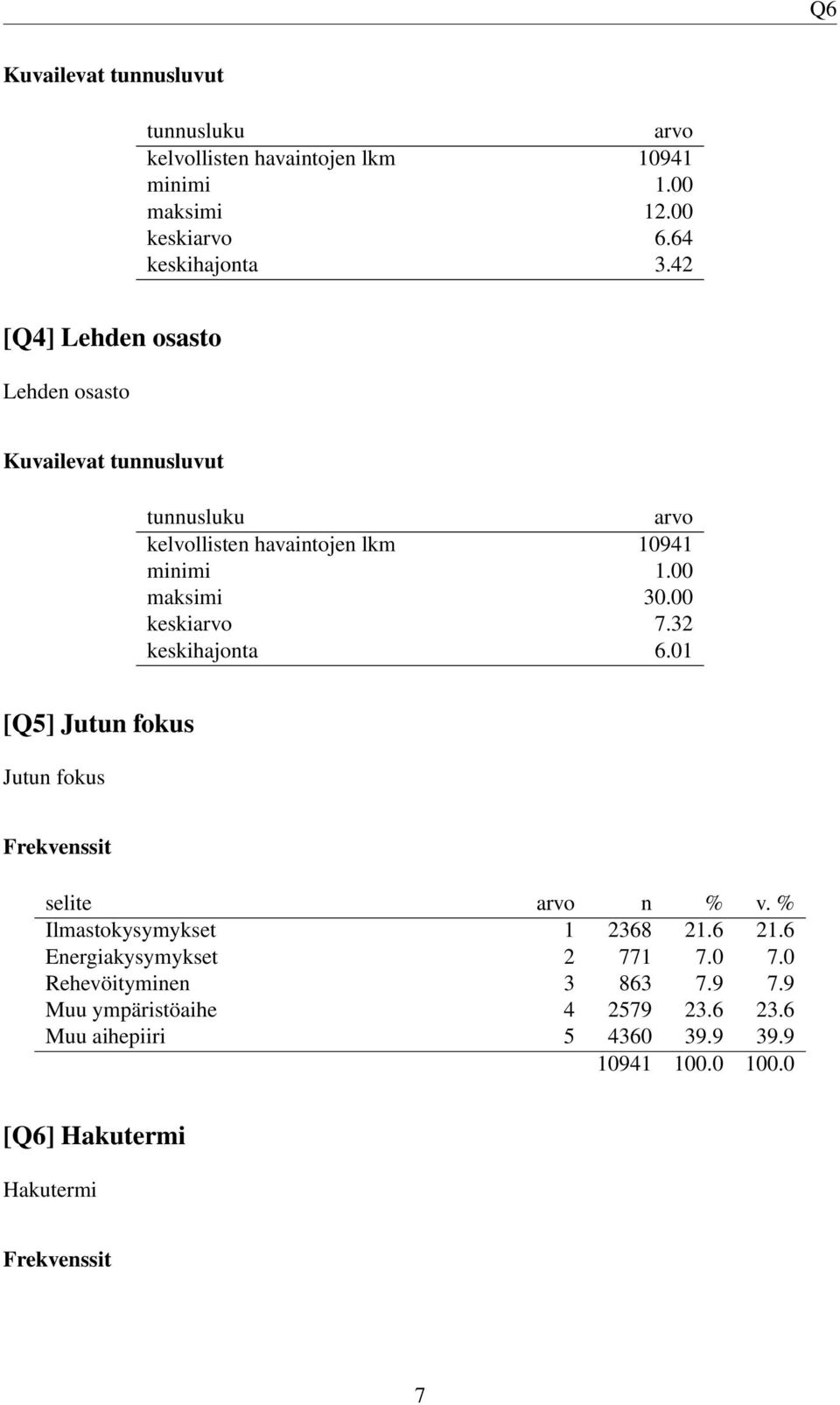 00 keskiarvo 7.32 keskihajonta 6.01 [Q5] Jutun fokus Jutun fokus Frekvenssit selite arvo n % v. % Ilmastokysymykset 1 2368 21.6 21.