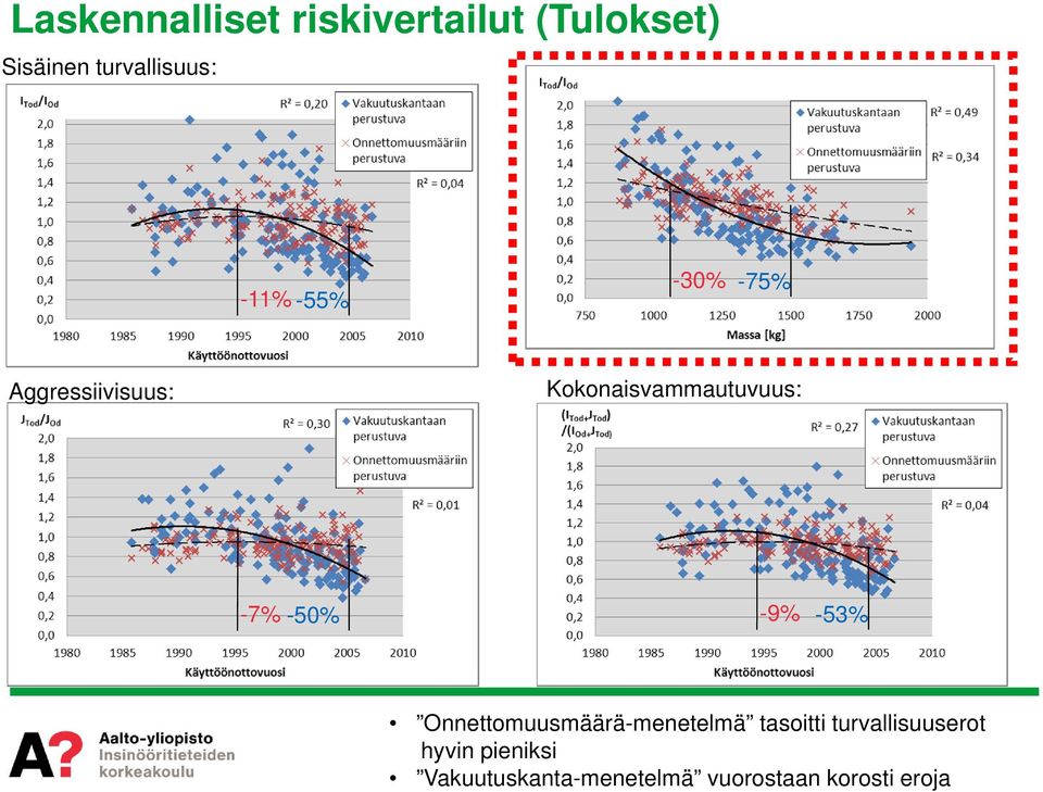 -50% -9% -53% Onnettomuusmäärä-menetelmä tasoitti