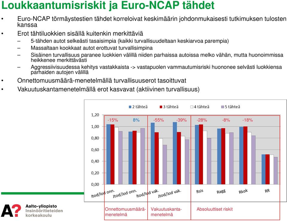 autoissa melko vähän, mutta huonoimmissa heikkenee merkittävästi Aggressiivisuudessa kehitys vastakkaista -> vastapuolen vammautumisriski huononee selvästi luokkiensa parhaiden autojen välillä