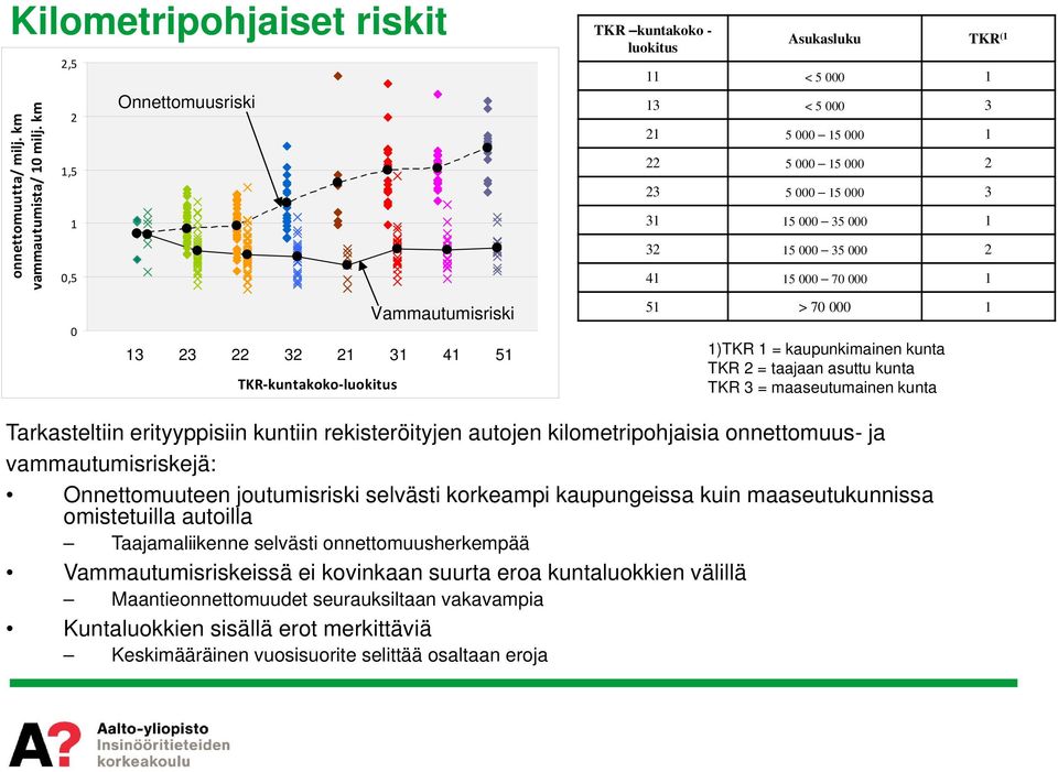 15 000 70 000 1 0 13 23 22 32 21 31 41 51 TKR kuntakoko luokitus Vammautumisriski 51 > 70 000 1 1)TKR 1 = kaupunkimainen kunta TKR 2 = taajaan asuttu kunta TKR 3 = maaseutumainen kunta Tarkasteltiin