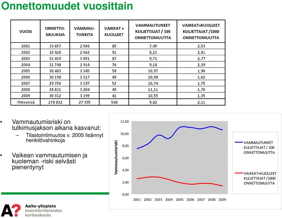 Vammautumisriski 12,00 10,00 8,00 6,00 4,00 2,00 VAMMAUTUNEET KULJETTAJAT / 100 ONNETTOMUUTTA