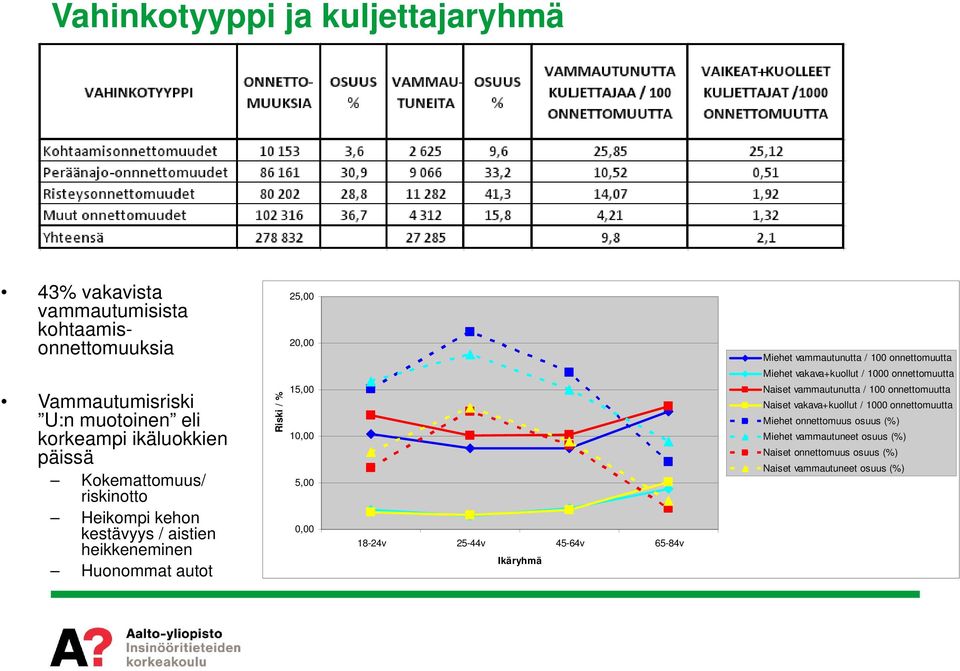 45-64v 65-84v Ikäryhmä Miehet vammautunutta / 100 onnettomuutta Miehet vakava+kuollut / 1000 onnettomuutta Naiset vammautunutta / 100 onnettomuutta