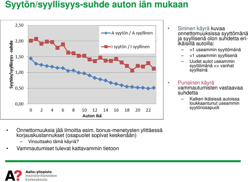 vammautumisten vastaavaa suhdetta Kaiken ikäisissä autoissa loukkaantunut useammin syytönosapuoli Onnettomuuksia jää ilmoitta esim.