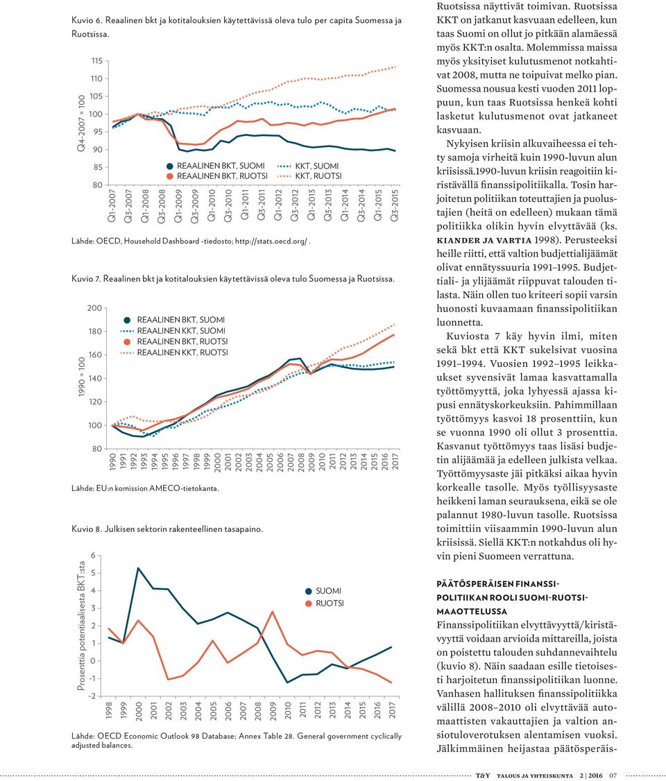 oecd.org/. 19 = 200 180 160 140 120 80 REAALINEN BKT, REAALINEN KKT, REAALINEN BKT, REAALINEN KKT, KKT, KKT, Kuvio 7. Reaalinen bkt ja kotitalouksien käytettävissä oleva tulo Suomessa ja Ruotsissa.