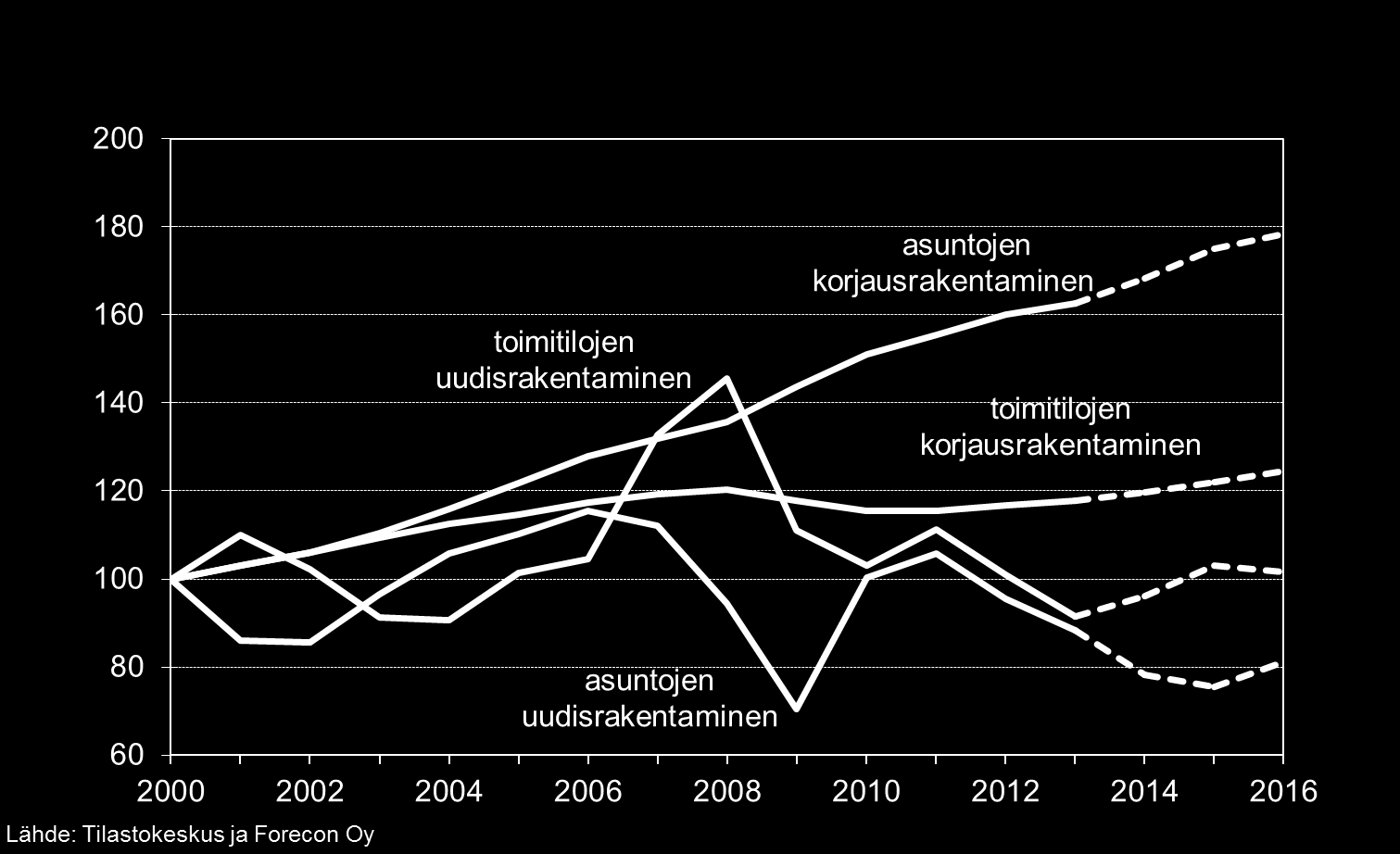 Talonrakentamisen volyymi Suomessa 2000=100 Korjausrakentamisen vaihtelut ovat