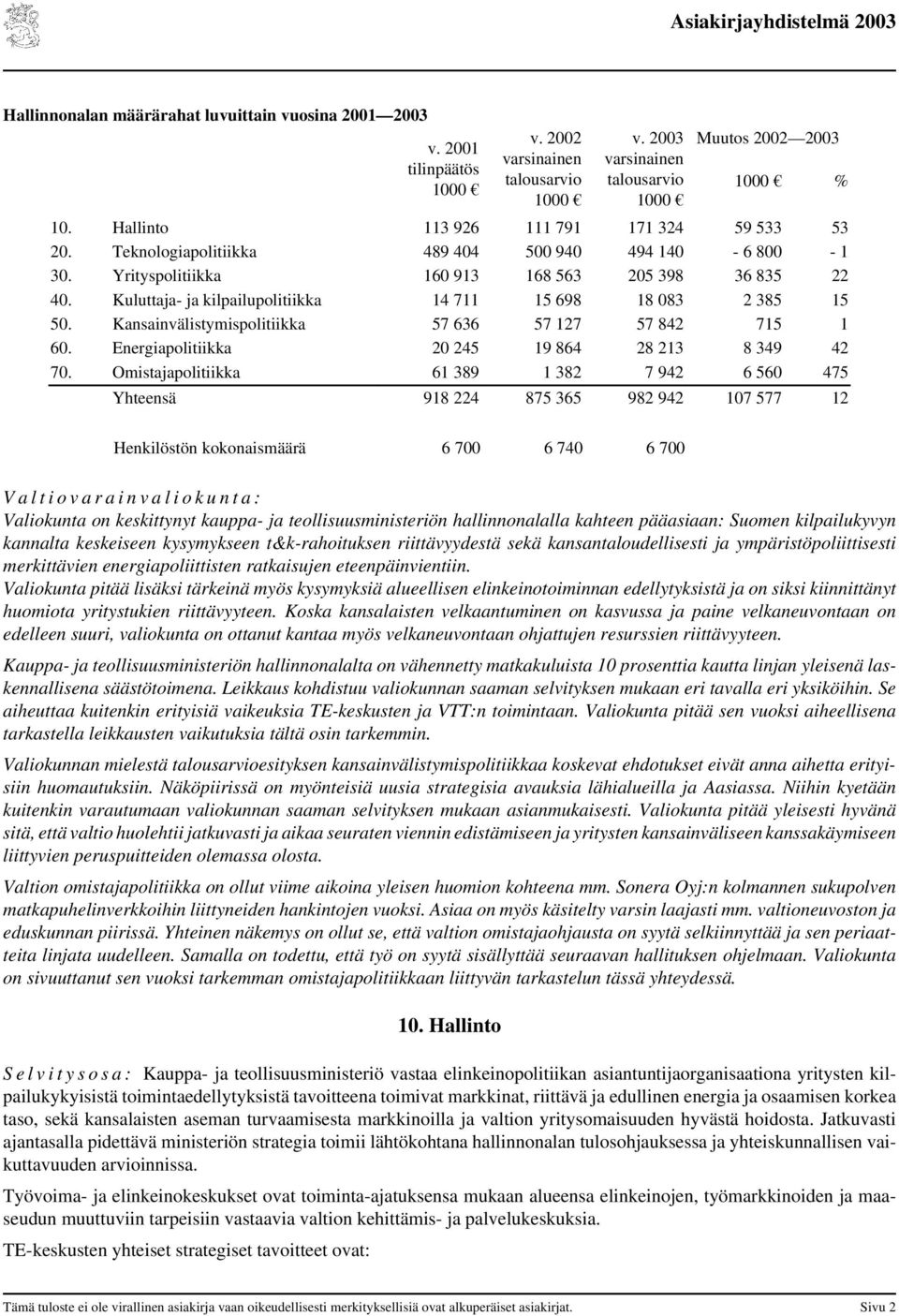 Kuluttaja- ja kilpailupolitiikka 14 711 15 698 18 083 2 385 15 50. Kansainvälistymispolitiikka 57 636 57 127 57 842 715 1 60. Energiapolitiikka 20 245 19 864 28 213 8 349 42 70.