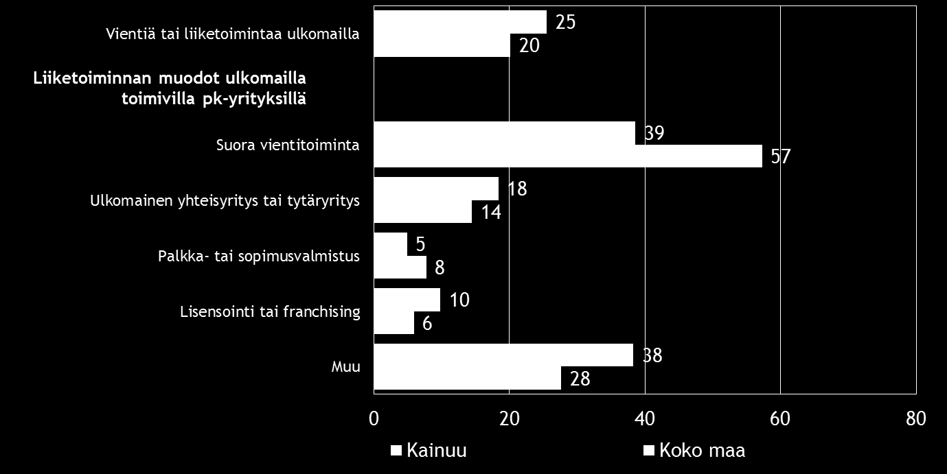 14 Pk-yritysbarometri, kevät 2016 6. PK-YRITYSTEN KANSAINVÄLISTYMINEN Taulukko 7.