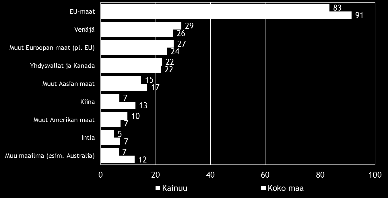 Pk-yritysbarometri, kevät 2016 15 Noin puolella koko maan suoraa vientitoimintaa harjoittavista pk-yrityksistä viennin osuus kokonaisliikevaihdosta on alle 9 %. Kuva 8.