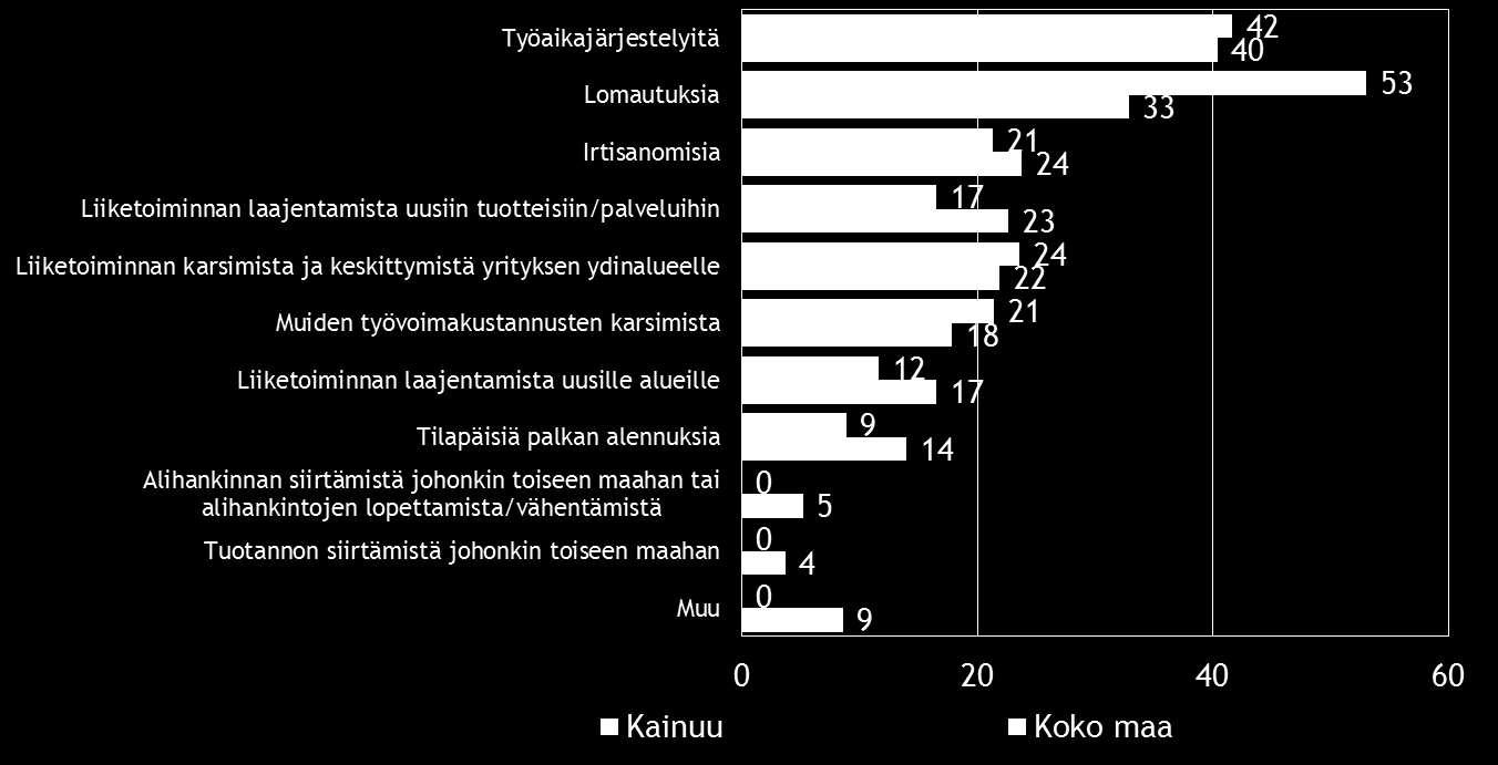 Pk-yritysbarometri, kevät 2016 17 8. PK-YRITYSTEN SOPEUTTAMISTOIMENPITEET Taulukko 8.