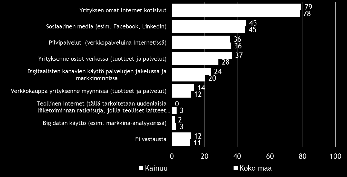 Pk-yritysbarometri, kevät 2016 21 10. DIGITAALISUUS LIIKETOIMINNASSA Useimmilla koko maan ja Kainuun alueen pk-yrityksistä on omat Internet-kotisivut.