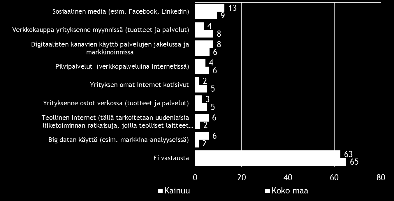 22 Pk-yritysbarometri, kevät 2016 Sosiaalinen media on yleisin digitalisoitumiseen liittyvä työkalu/palvelu, joka pkyrityksissä aiotaan ottaa käyttöön seuraavien 12 kuukauden aikana.