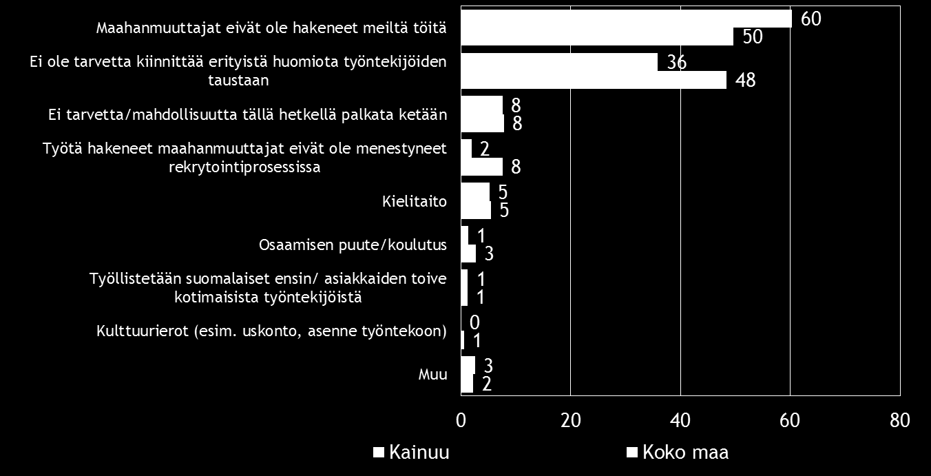 Pk-yritysbarometri, kevät 2016 23 11. KOTOUTTAMINEN Kevään 2016 pk-yritysbarometrin otoksessa on koko maassa ulkomaalaistaustaisia yrittäjiä yksi prosentti.