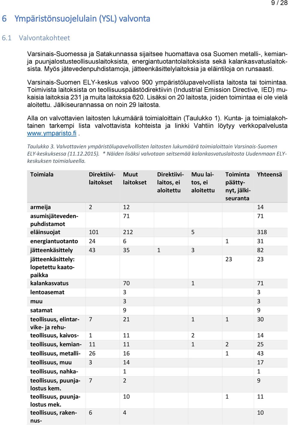 Myös jätevedenpuhdistamoja, jätteenkäsittelylaitoksia ja eläintiloja on runsaasti. Varsinais-Suomen ELY-keskus valvoo 900 ympäristölupavelvollista laitosta tai toimintaa.
