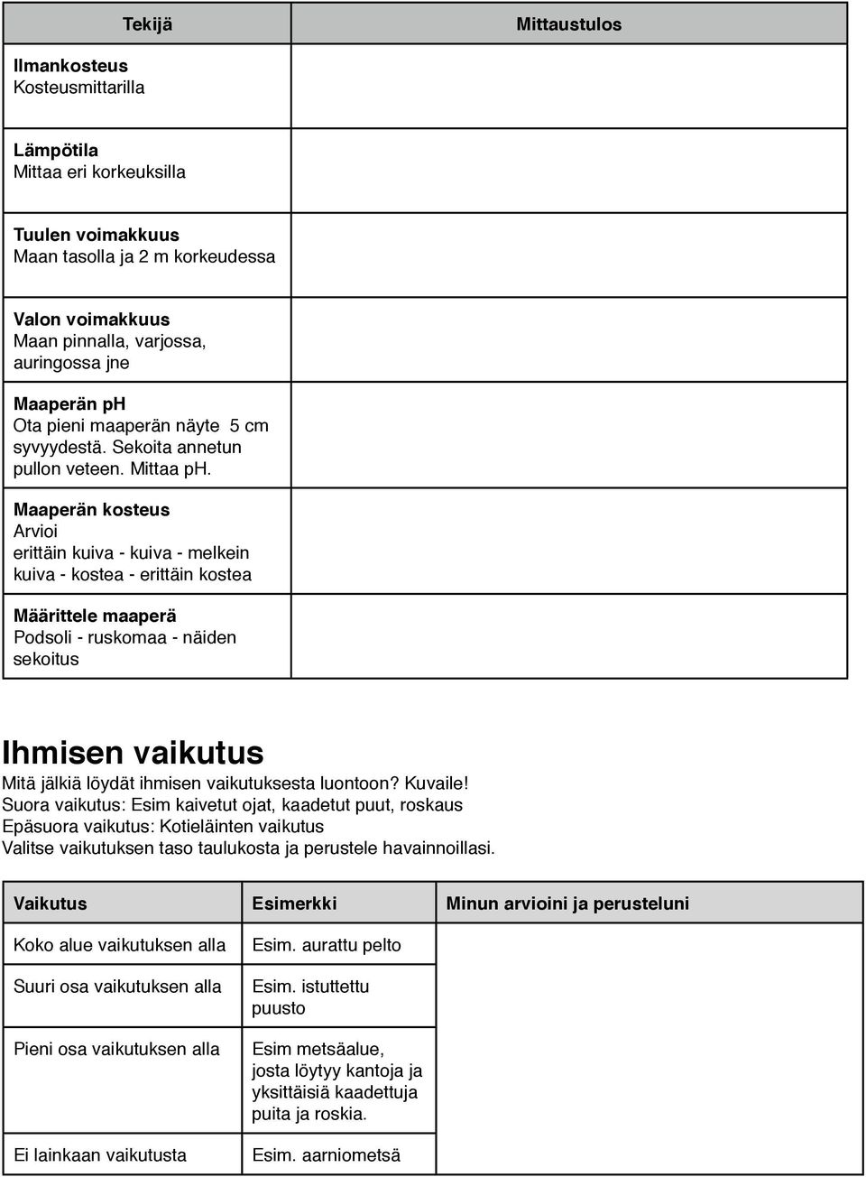 Maaperän kosteus Arvioi erittäin kuiva - kuiva - melkein kuiva - kostea - erittäin kostea Määrittele maaperä Podsoli - ruskomaa - näiden sekoitus Ihmisen vaikutus Mitä jälkiä löydät ihmisen