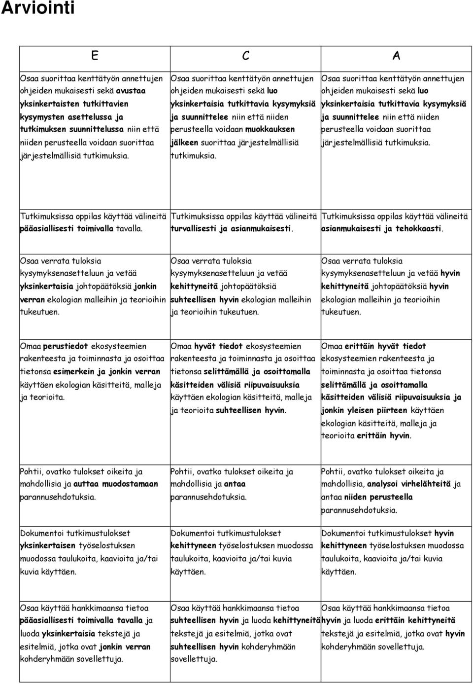 ohjeiden mukaisesti sekä luo yksinkertaisia tutkittavia kysymyksiä ja suunnittelee niin että niiden perusteella voidaan suorittaa järjestelmällisiä tutkimuksia. pääasiallisesti toimivalla tavalla.