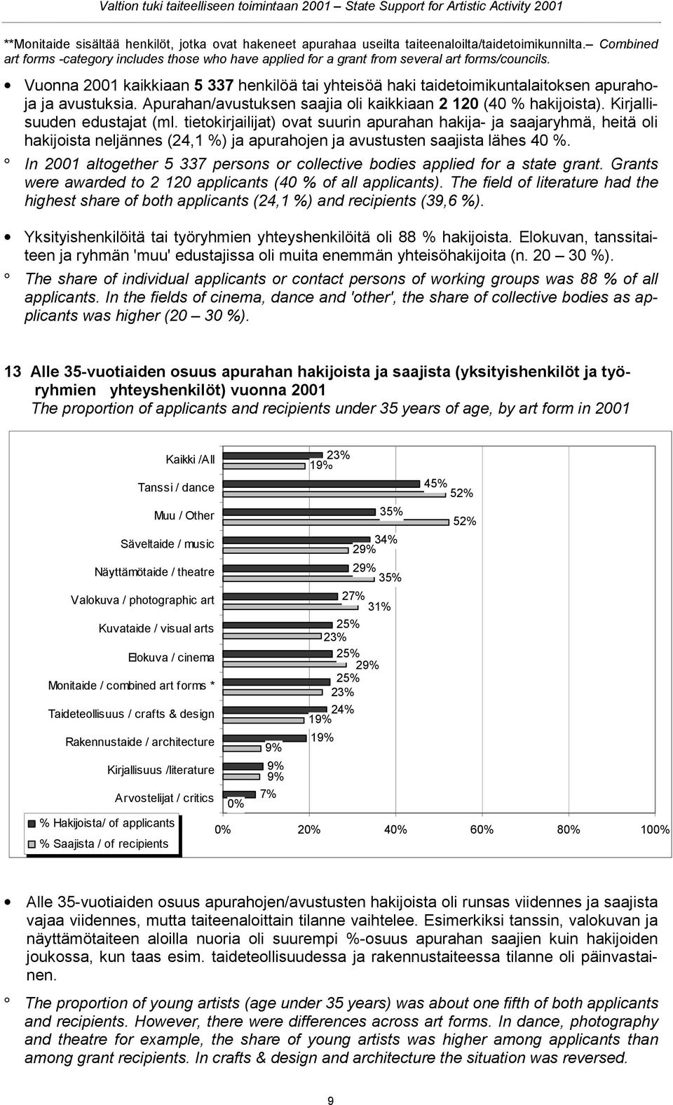 Vuonna 2001 kaikkiaan 5 337 henkilöä tai yhteisöä haki taidetoimikuntalaitoksen apurahoja ja avustuksia. Apurahan/avustuksen saajia oli kaikkiaan 2 120 (40 % hakijoista). Kirjallisuuden edustajat (ml.