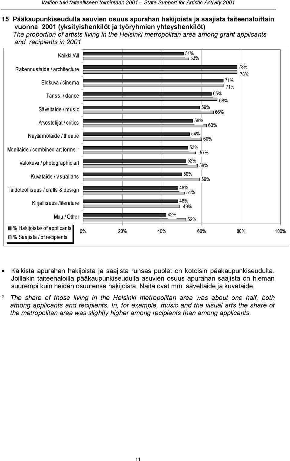 theatre Monitaide / combined art forms * Valokuva / photographic art Kuvataide / visual arts Taideteollisuus / crafts & design Kirjallisuus /literature Muu / Other % Hakijoista/ of applicants %