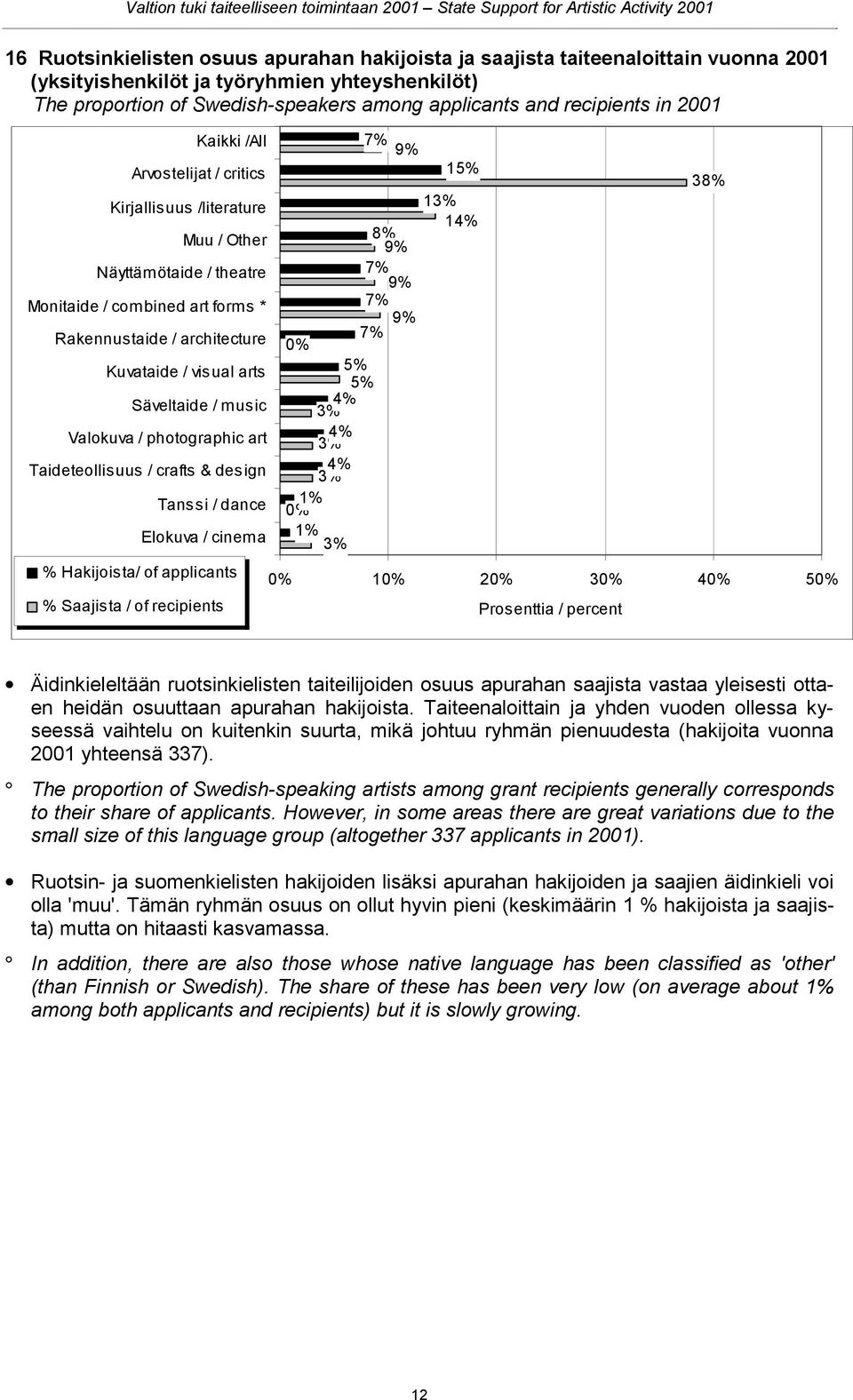 arts Säveltaide / music Valokuva / photographic art Taideteollisuus / crafts & design Tanssi / dance Elokuva / cinema % Hakijoista/ of applicants % Saajista / of recipients 7% 9% 8% 9% 7% 9% 7% 9% 7%