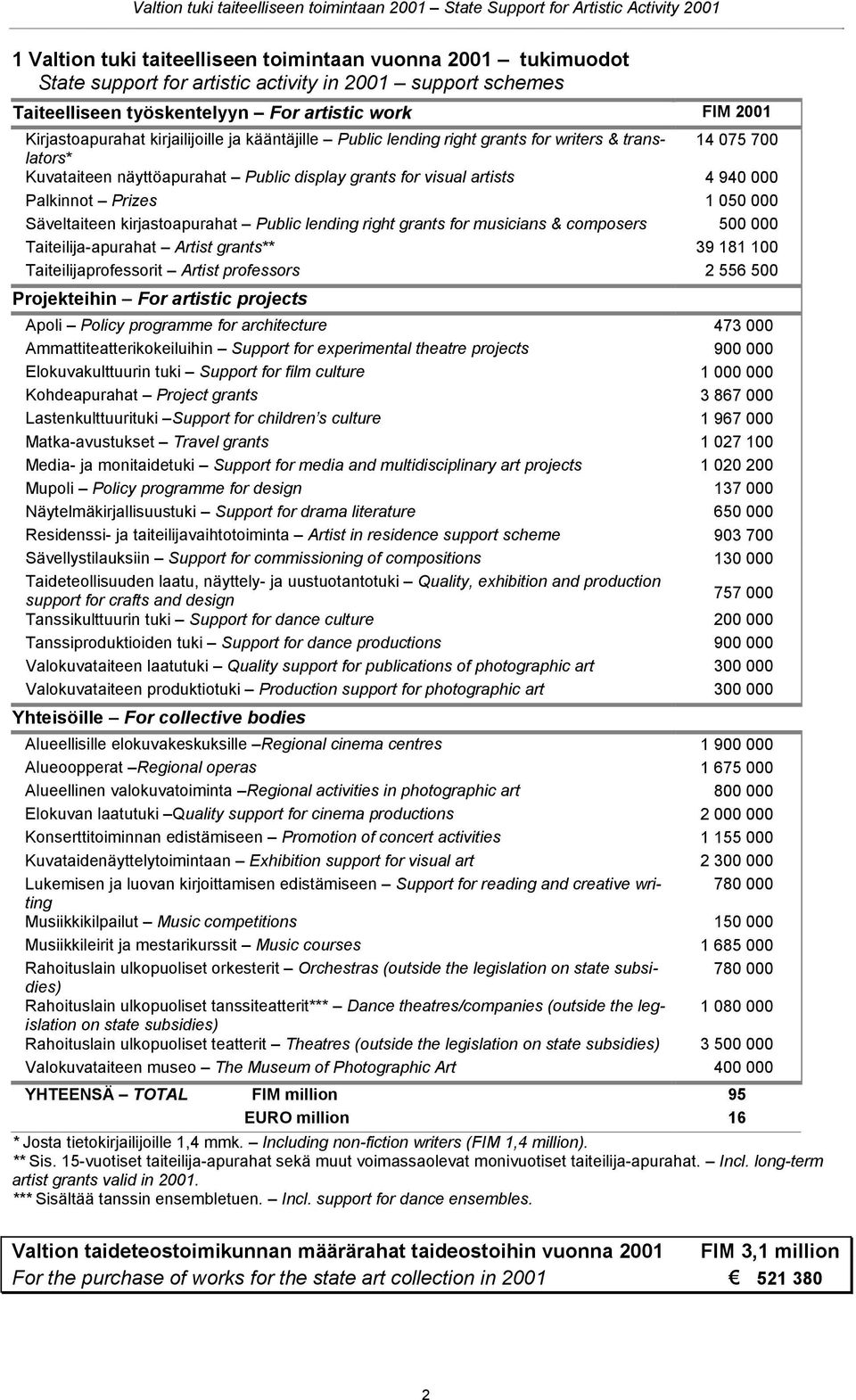 000 Säveltaiteen kirjastoapurahat Public lending right grants for musicians & composers 500 000 Taiteilija-apurahat Artist grants** 39 181 100 Taiteilijaprofessorit Artist professors 2 556 500