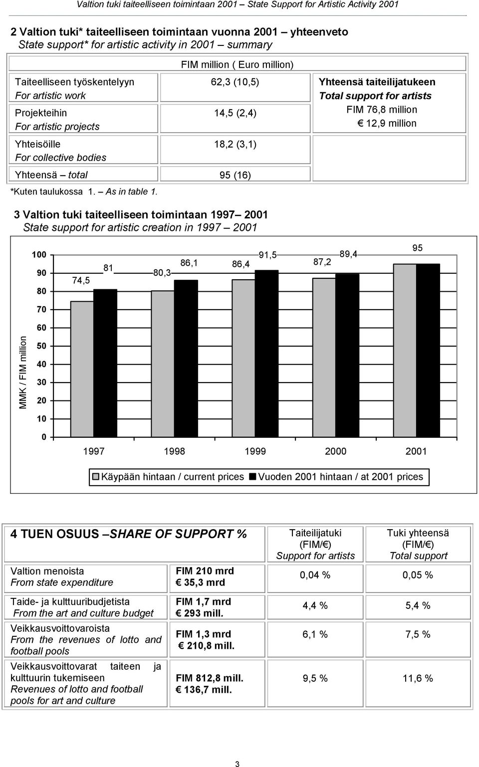 Yhteensä taiteilijatukeen Total support for artists FIM 76,8 million 12,9 million 3 Valtion tuki taiteelliseen toimintaan 1997 2001 State support for artistic creation in 1997 2001 100 90 80 74,5 81