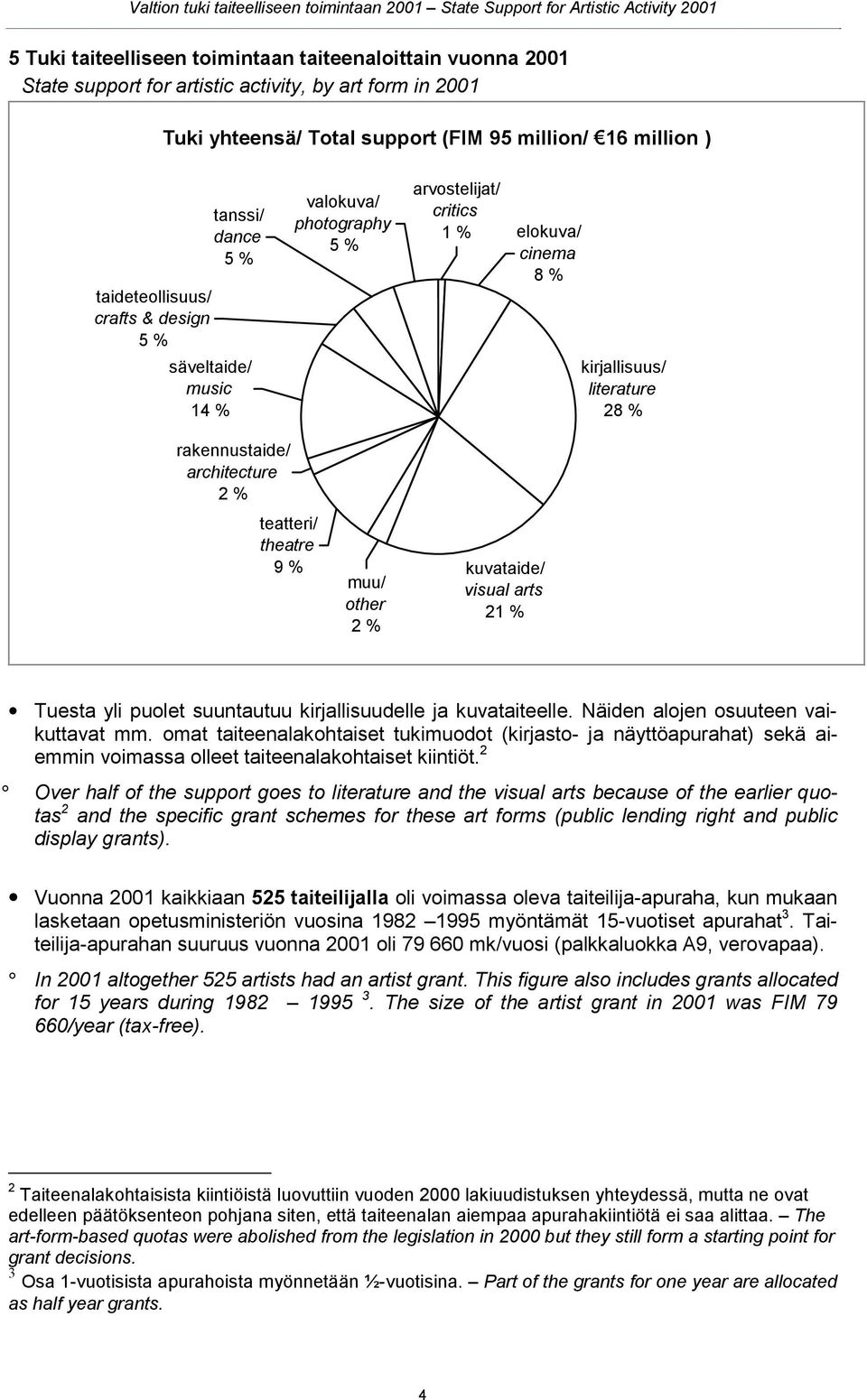teatteri/ theatre 9 % muu/ other 2 % kuvataide/ visual arts 21 % Tuesta yli puolet suuntautuu kirjallisuudelle ja kuvataiteelle. Näiden alojen osuuteen vaikuttavat mm.