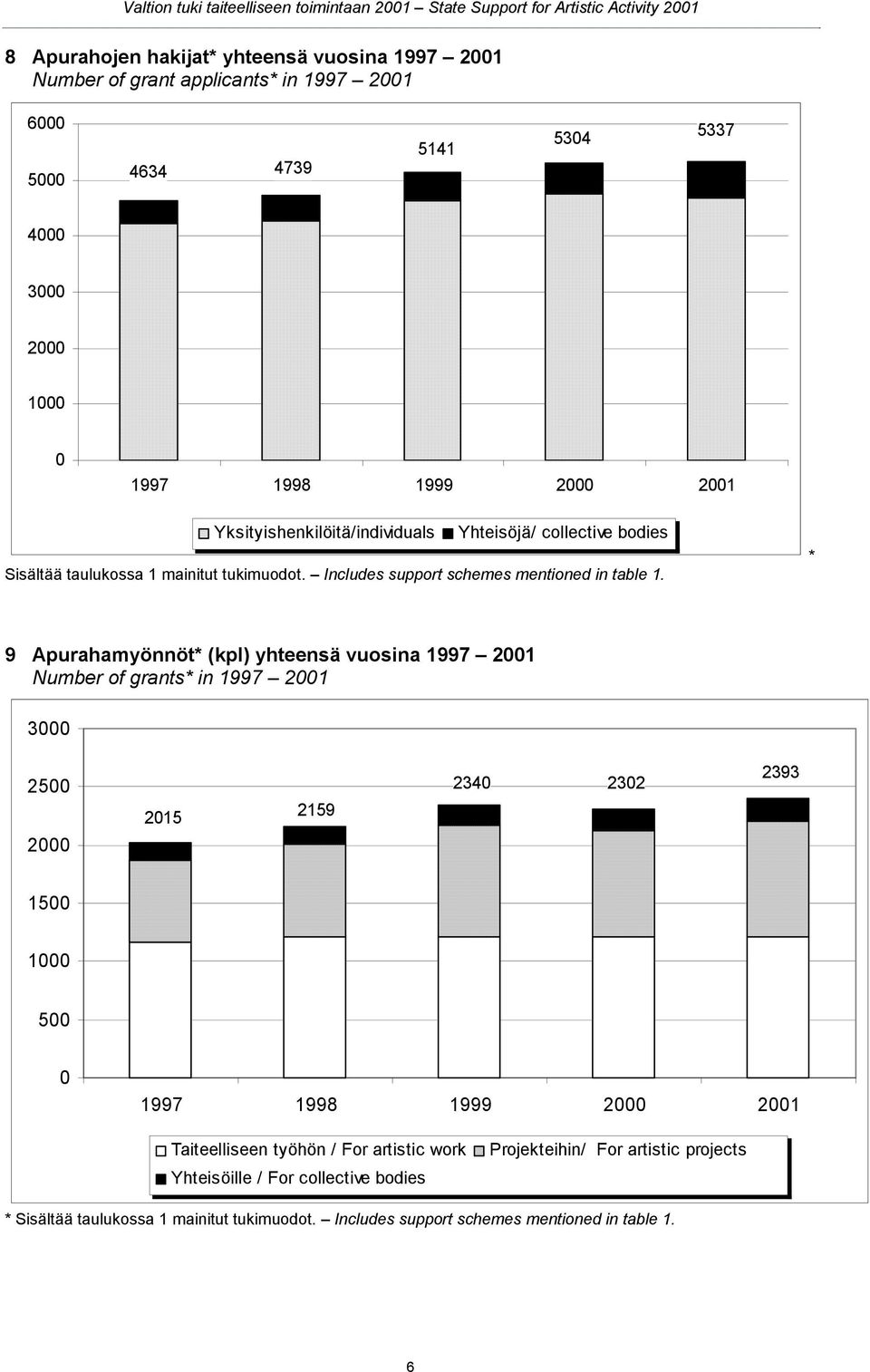 * 9 Apurahamyönnöt* (kpl) yhteensä vuosina 1997 2001 Number of grants* in 1997 2001 3000 2500 2000 2015 2159 2340 2302 2393 1500 1000 500 0 1997 1998 1999 2000 2001