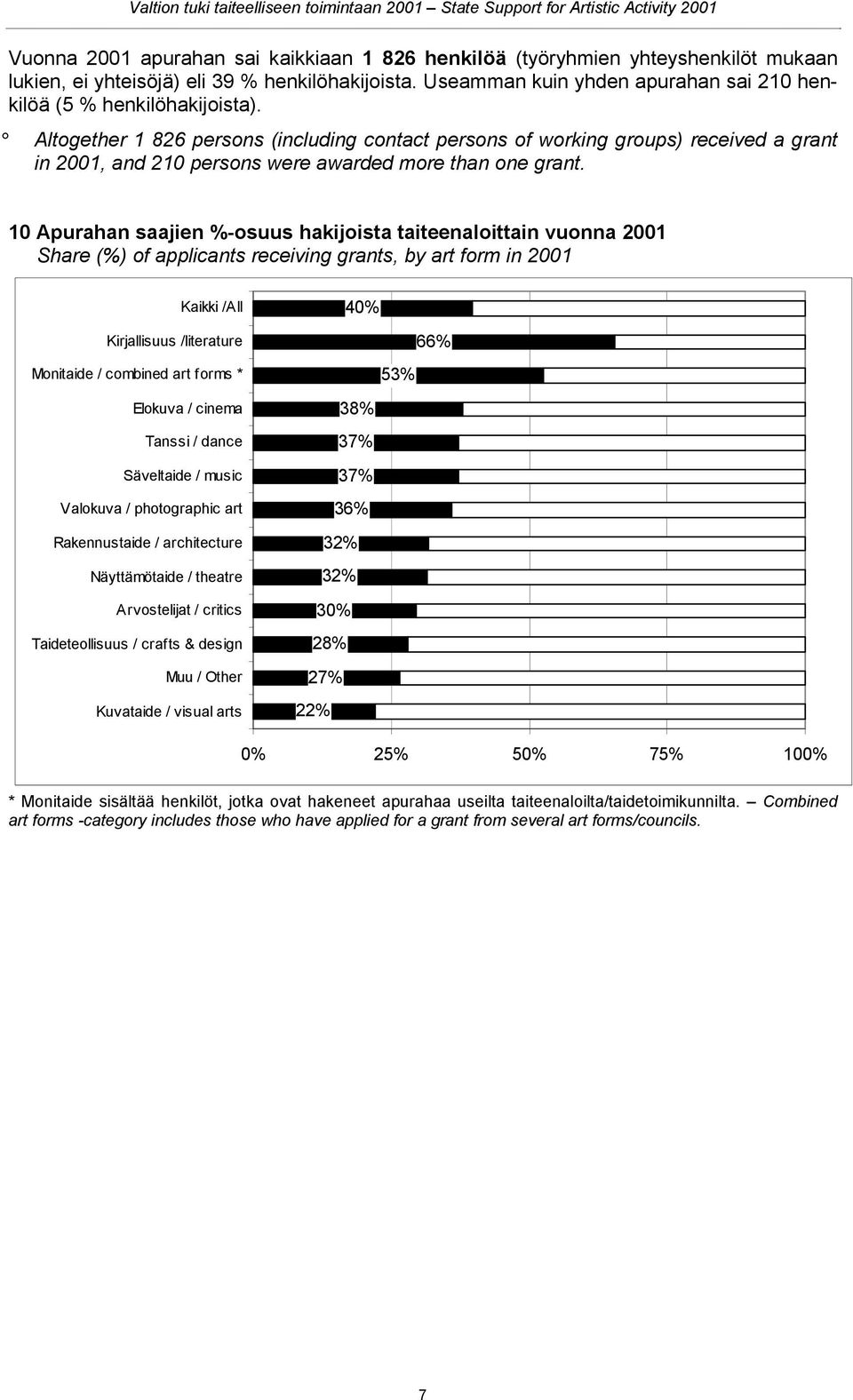 Altogether 1 826 persons (including contact persons of working groups) received a grant in 2001, and 210 persons were awarded more than one grant.