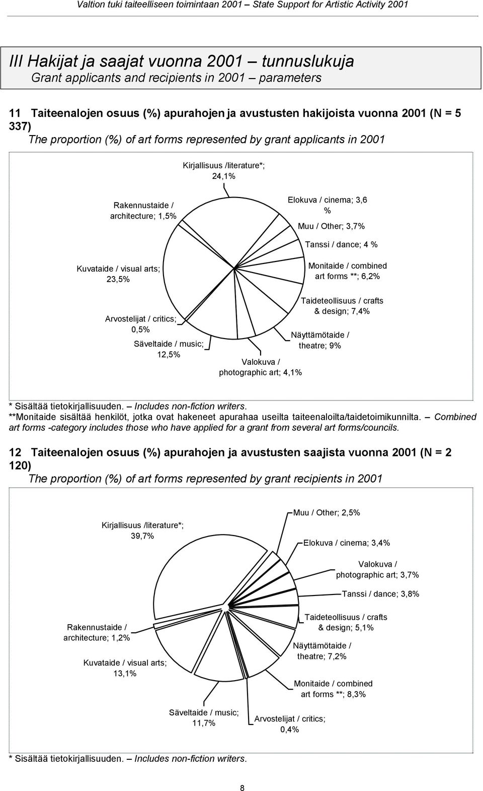 visual arts; 23,5% Arvostelijat / critics; 0,5% Säveltaide / music; 12,5% Valokuva / photographic art; 4,1% Monitaide / combined art forms **; 6,2% Taideteollisuus / crafts & design; 7,4%