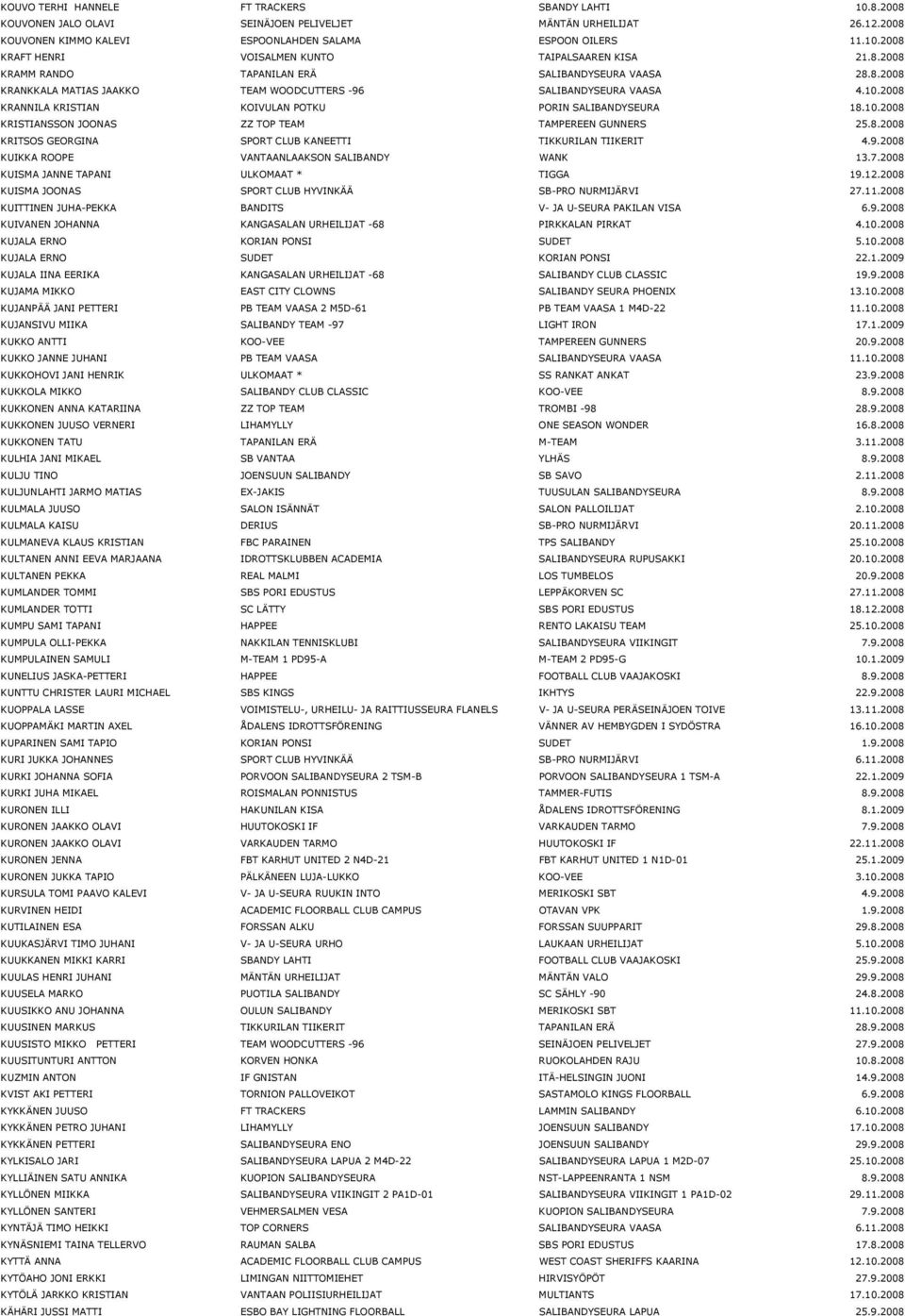 8.2008 KRITSOS GEORGINA SPORT CLUB KANEETTI TIKKURILAN TIIKERIT 4.9.2008 KUIKKA ROOPE VANTAANLAAKSON SALIBANDY WANK 13.7.2008 KUISMA JANNE TAPANI ULKOMAAT * TIGGA 19.12.