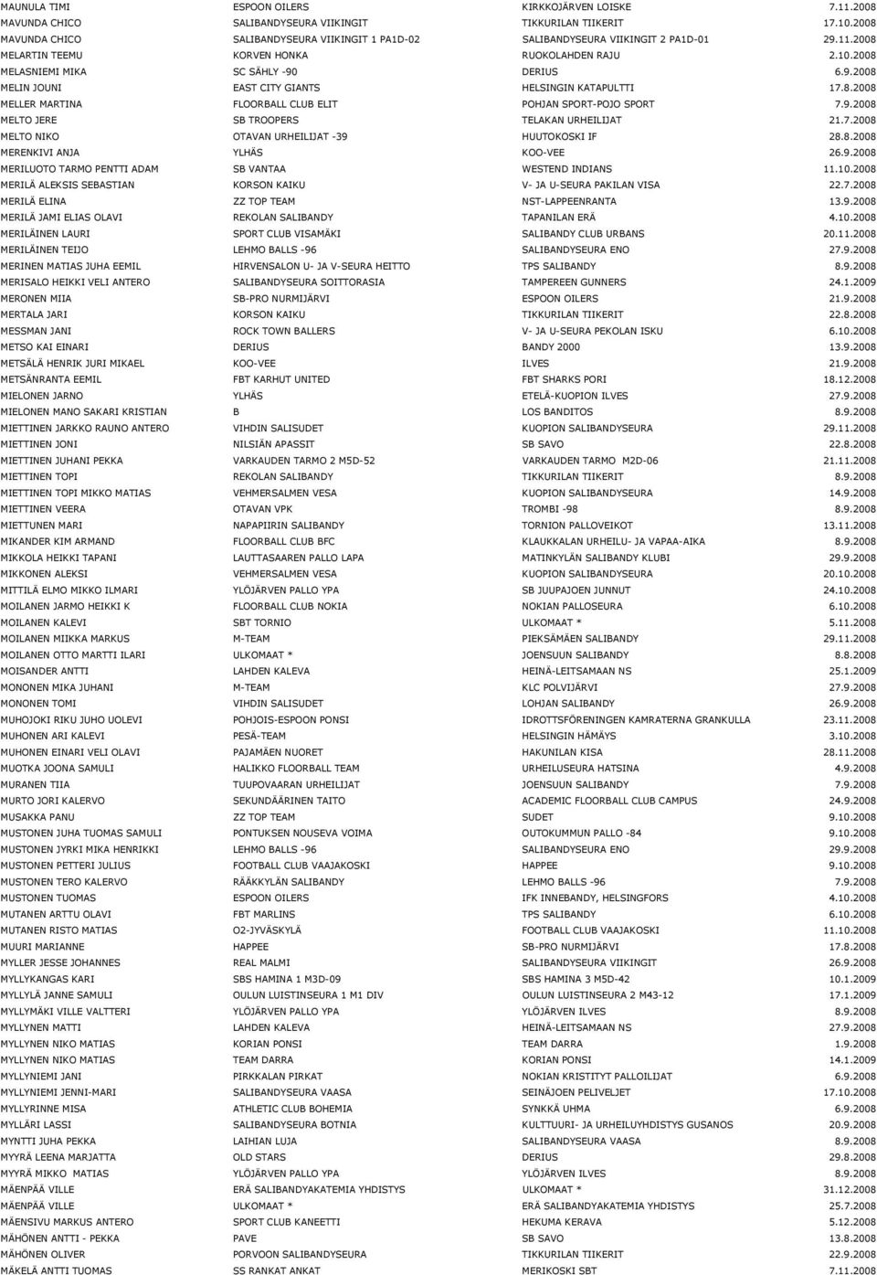 8.2008 MELLER MARTINA FLOORBALL CLUB ELIT POHJAN SPORT-POJO SPORT 7.9.2008 MELTO JERE SB TROOPERS TELAKAN URHEILIJAT 21.7.2008 MELTO NIKO OTAVAN URHEILIJAT -39 HUUTOKOSKI IF 28.8.2008 MERENKIVI ANJA YLHÄS KOO-VEE 26.
