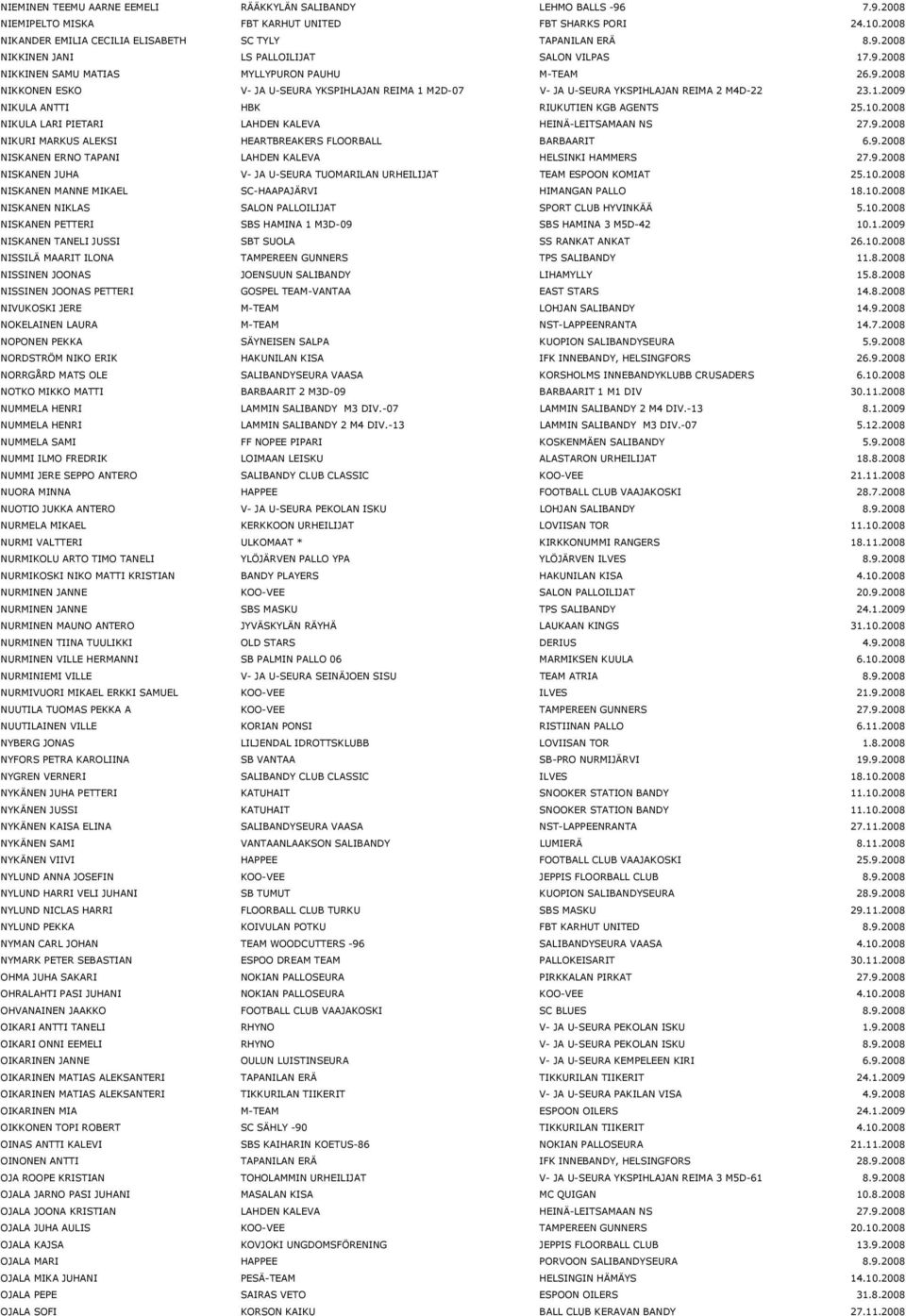 10.2008 NIKULA LARI PIETARI LAHDEN KALEVA HEINÄ-LEITSAMAAN NS 27.9.2008 NIKURI MARKUS ALEKSI HEARTBREAKERS FLOORBALL BARBAARIT 6.9.2008 NISKANEN ERNO TAPANI LAHDEN KALEVA HELSINKI HAMMERS 27.9.2008 NISKANEN JUHA V- JA U-SEURA TUOMARILAN URHEILIJAT TEAM ESPOON KOMIAT 25.