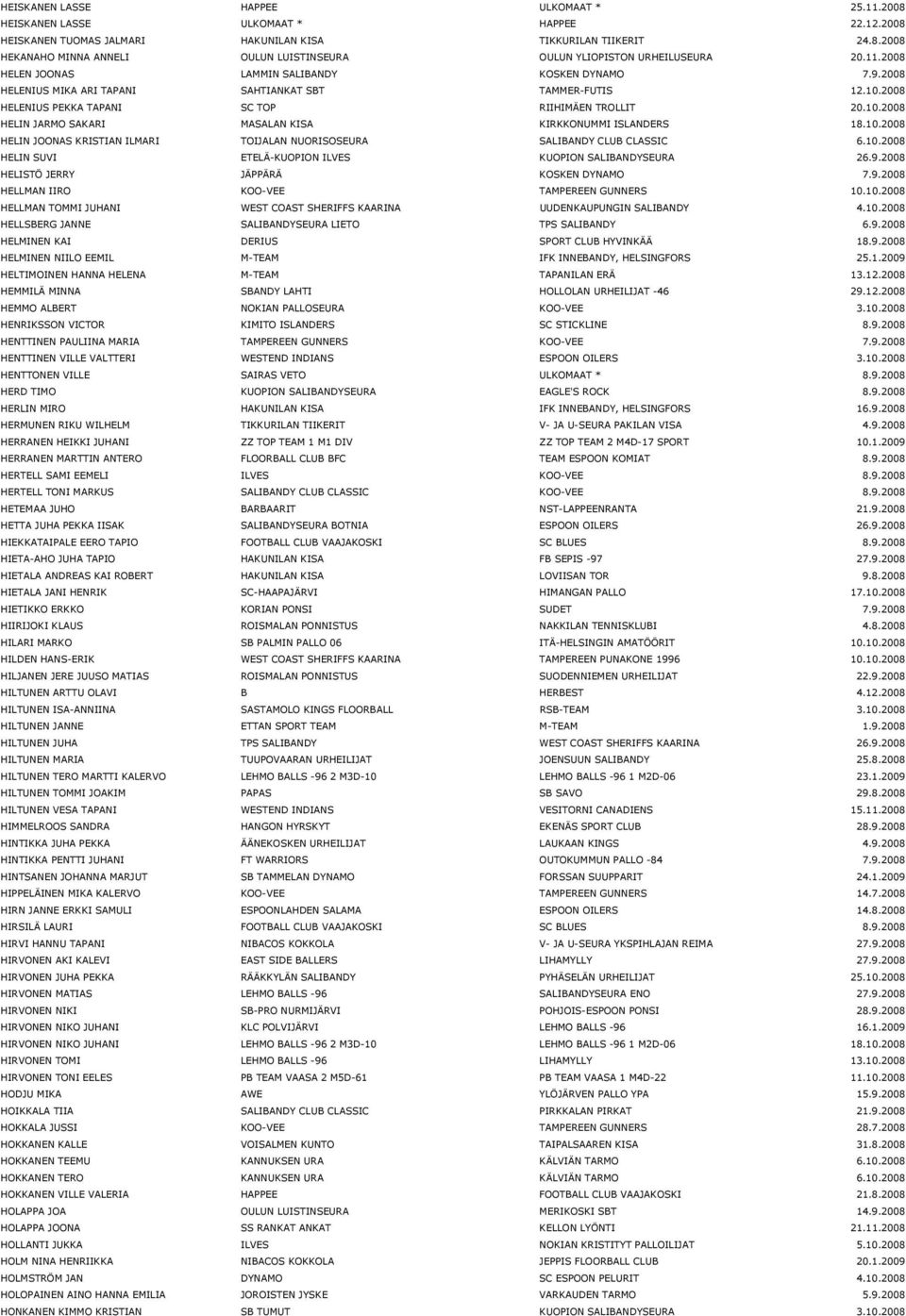 10.2008 HELIN JOONAS KRISTIAN ILMARI TOIJALAN NUORISOSEURA SALIBANDY CLUB CLASSIC 6.10.2008 HELIN SUVI ETELÄ-KUOPION ILVES KUOPION SALIBANDYSEURA 26.9.2008 HELISTÖ JERRY JÄPPÄRÄ KOSKEN DYNAMO 7.9.2008 HELLMAN IIRO KOO-VEE TAMPEREEN GUNNERS 10.