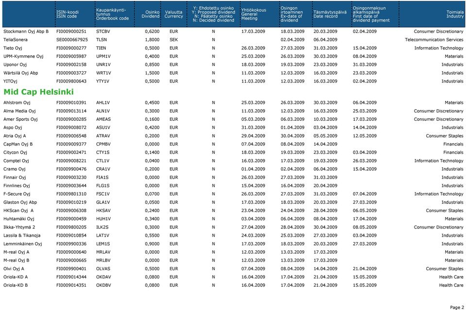 03.2009 26.03.2009 30.03.2009 08.04.2009 Materials Uponor Oyj FI0009002158 UNR1V 0,8500 EUR N 18.03.2009 19.03.2009 23.03.2009 31.03.2009 Industrials Wärtsilä Oyj Abp FI0009003727 WRT1V 1,5000 EUR N 11.