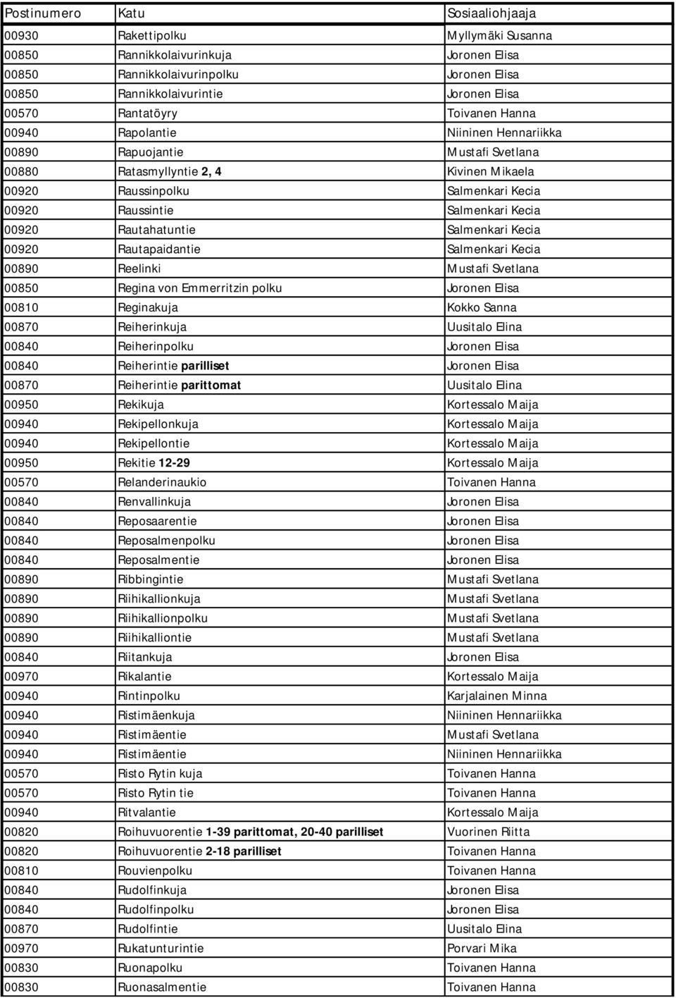 Salmenkari Kecia 00920 Rautapaidantie Salmenkari Kecia 00890 Reelinki Mustafi Svetlana 00850 Regina von Emmerritzin polku Joronen Elisa 00810 Reginakuja Kokko Sanna 00870 Reiherinkuja Uusitalo Elina