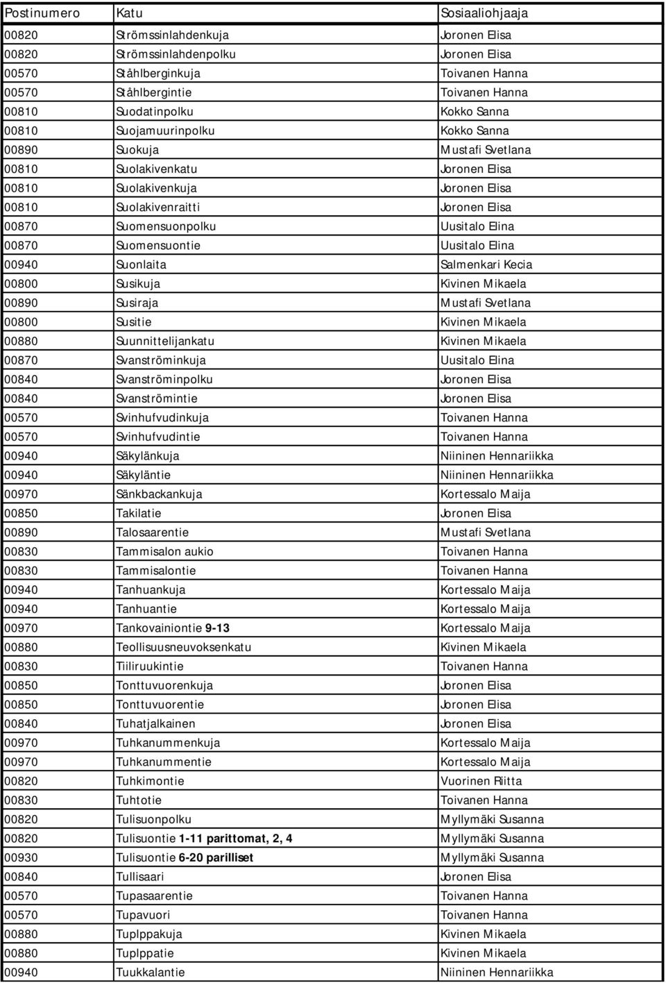 Elina 00870 Suomensuontie Uusitalo Elina 00940 Suonlaita Salmenkari Kecia 00800 Susikuja Kivinen Mikaela 00890 Susiraja Mustafi Svetlana 00800 Susitie Kivinen Mikaela 00880 Suunnittelijankatu Kivinen