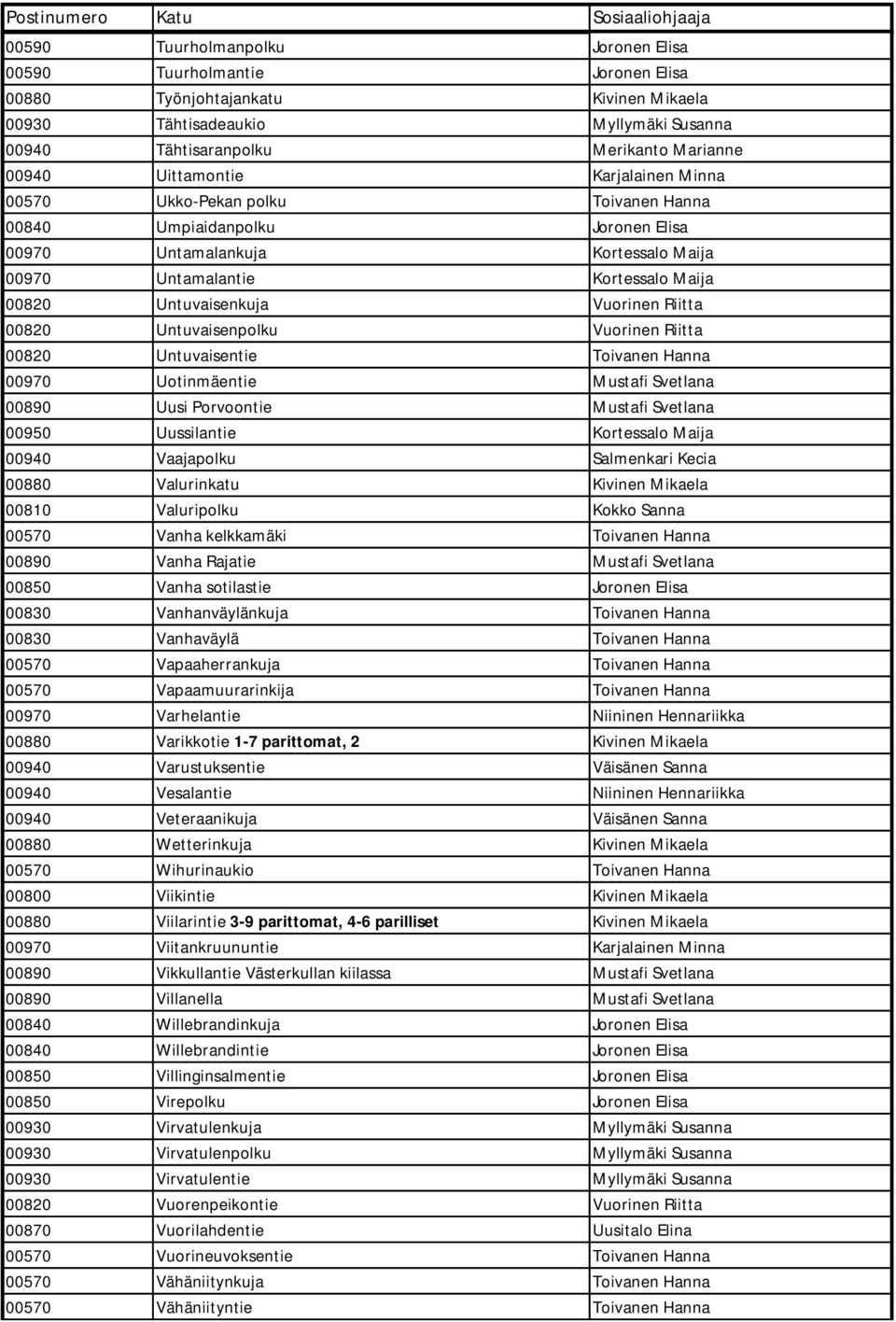 Vuorinen Riitta 00820 Untuvaisenpolku Vuorinen Riitta 00820 Untuvaisentie Toivanen Hanna 00970 Uotinmäentie Mustafi Svetlana 00890 Uusi Porvoontie Mustafi Svetlana 00950 Uussilantie Kortessalo Maija