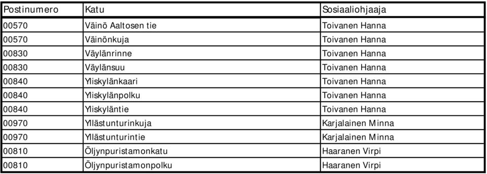 Toivanen Hanna 00840 Yliskyläntie Toivanen Hanna 00970 Yllästunturinkuja Karjalainen Minna 00970