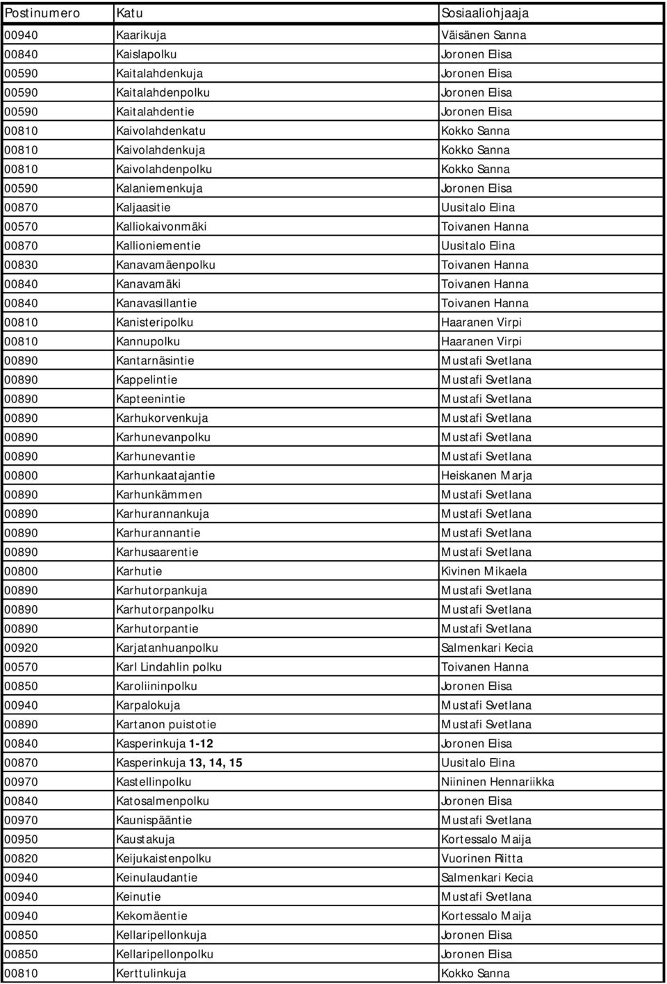 Kallioniementie Uusitalo Elina 00830 Kanavamäenpolku Toivanen Hanna 00840 Kanavamäki Toivanen Hanna 00840 Kanavasillantie Toivanen Hanna 00810 Kanisteripolku Haaranen Virpi 00810 Kannupolku Haaranen