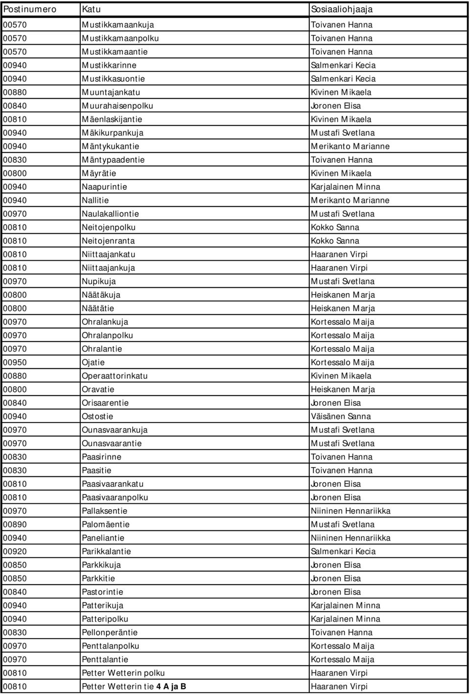 Mäntypaadentie Toivanen Hanna 00800 Mäyrätie Kivinen Mikaela 00940 Naapurintie Karjalainen Minna 00940 Nallitie Merikanto Marianne 00970 Naulakalliontie Mustafi Svetlana 00810 Neitojenpolku Kokko